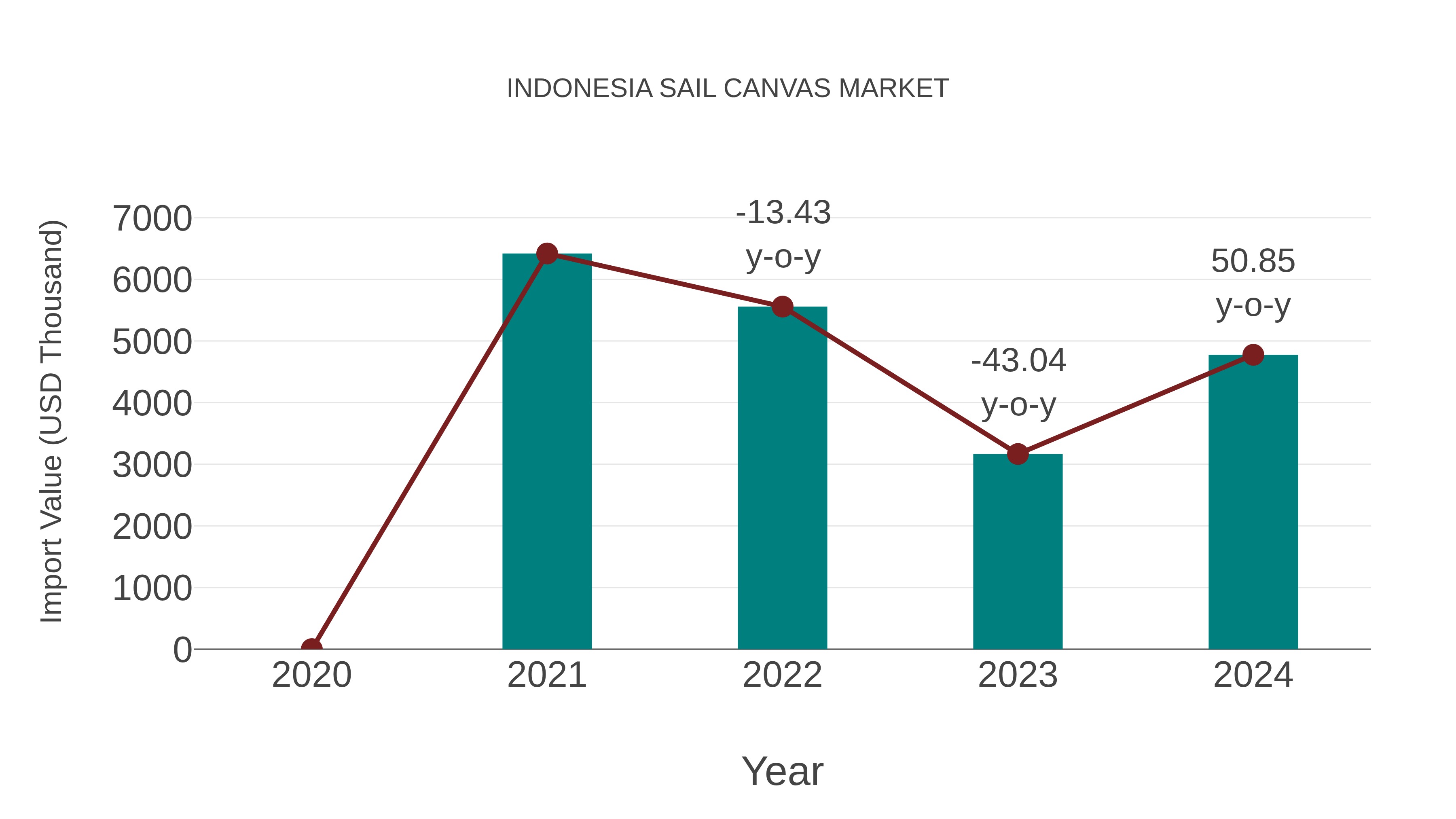 Indonesia Sail Canvas Market: Import Trend Analysis