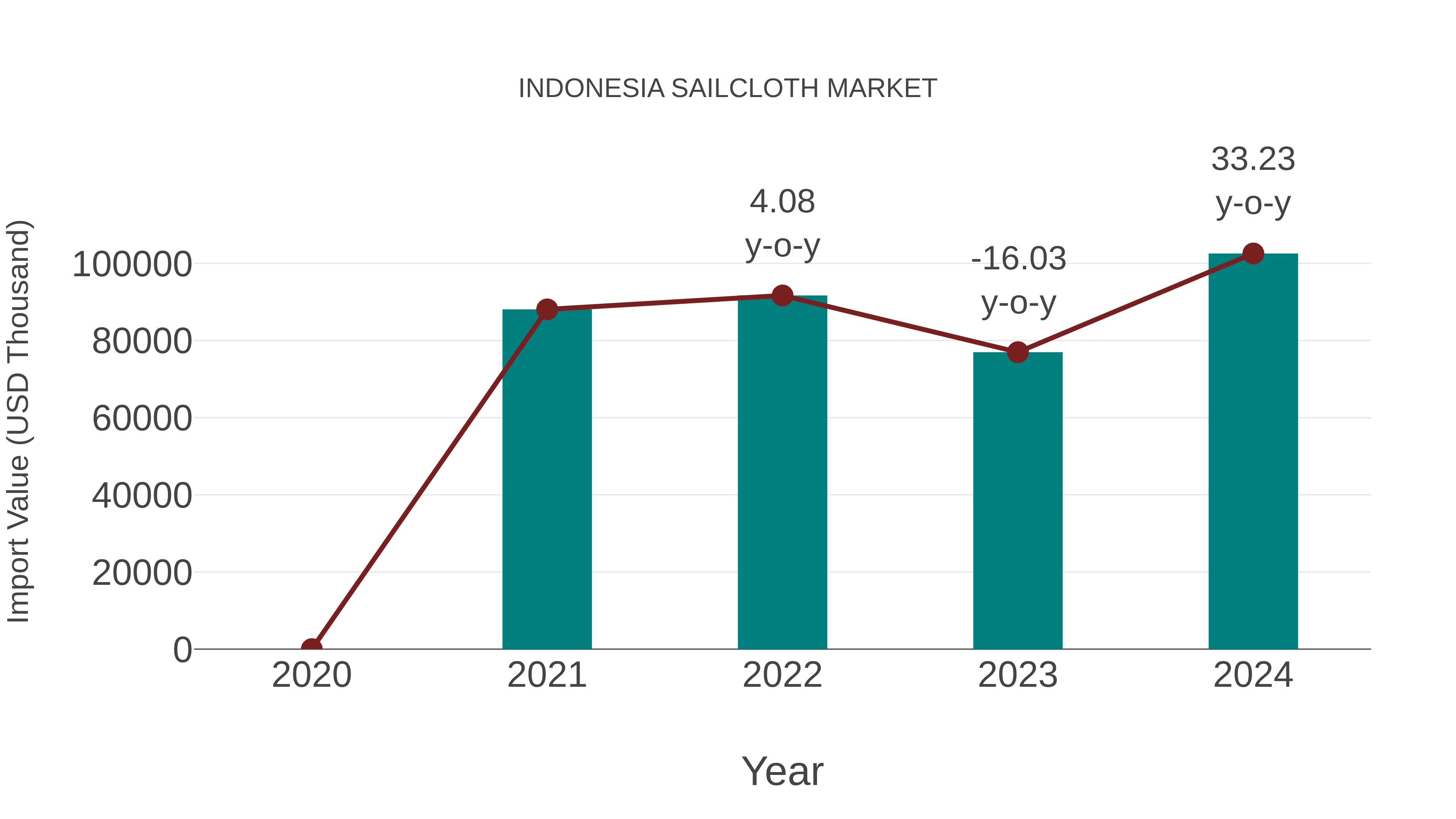  Indonesia Sailcloth Market: Import Trend Analysis
