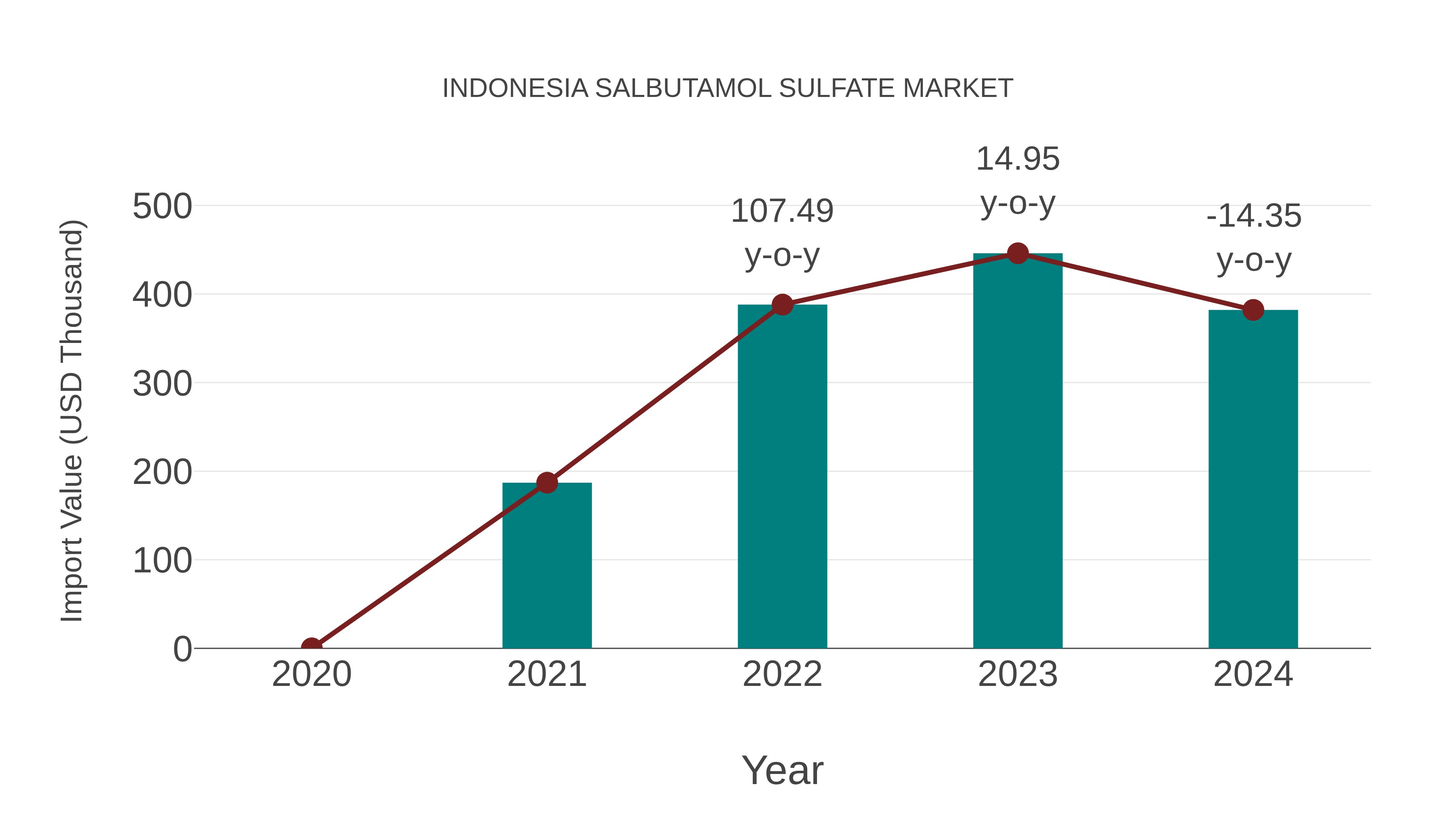  Indonesia Salbutamol Sulfate Market: Import Trend Analysis