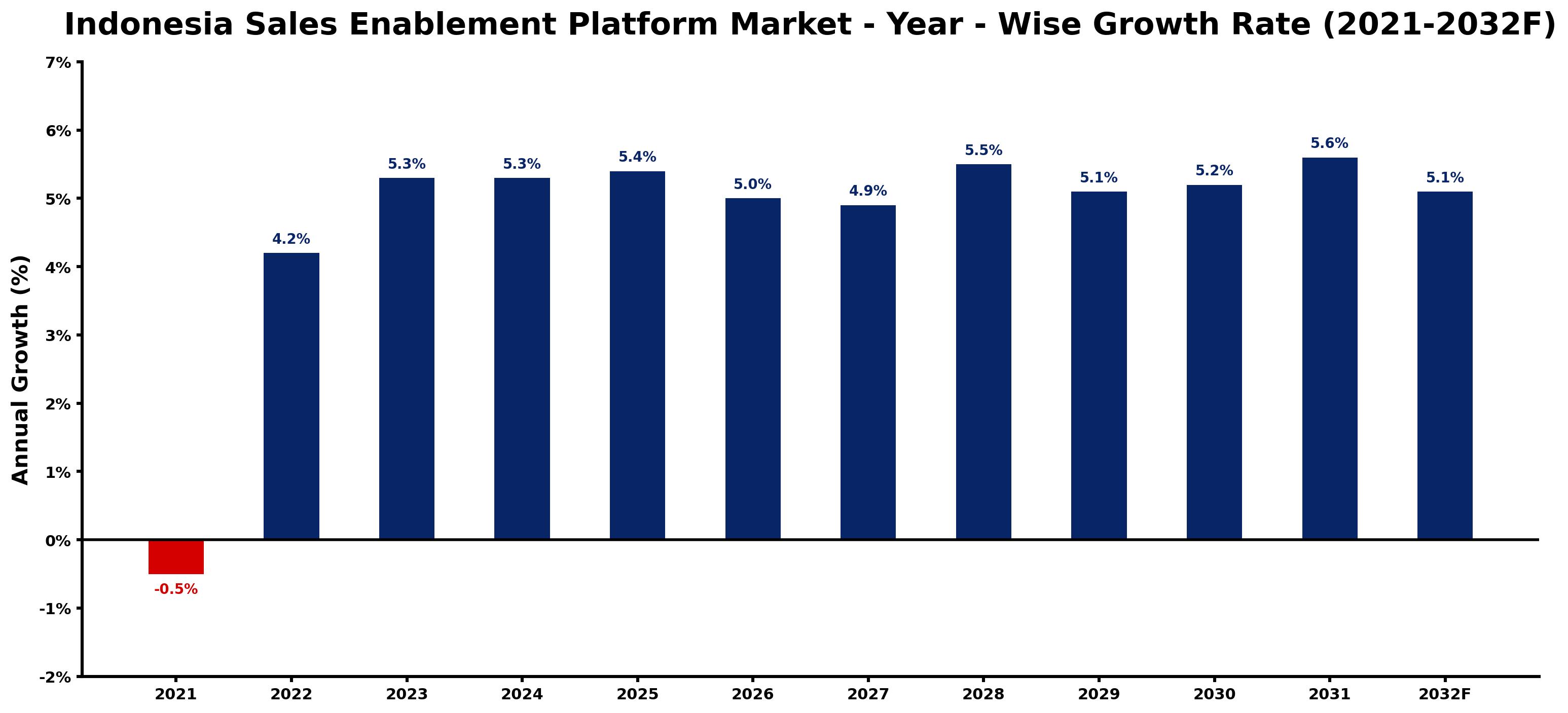 Indonesia Sales Enablement Platform Market Year-wise Growth Rate and Key Drivers