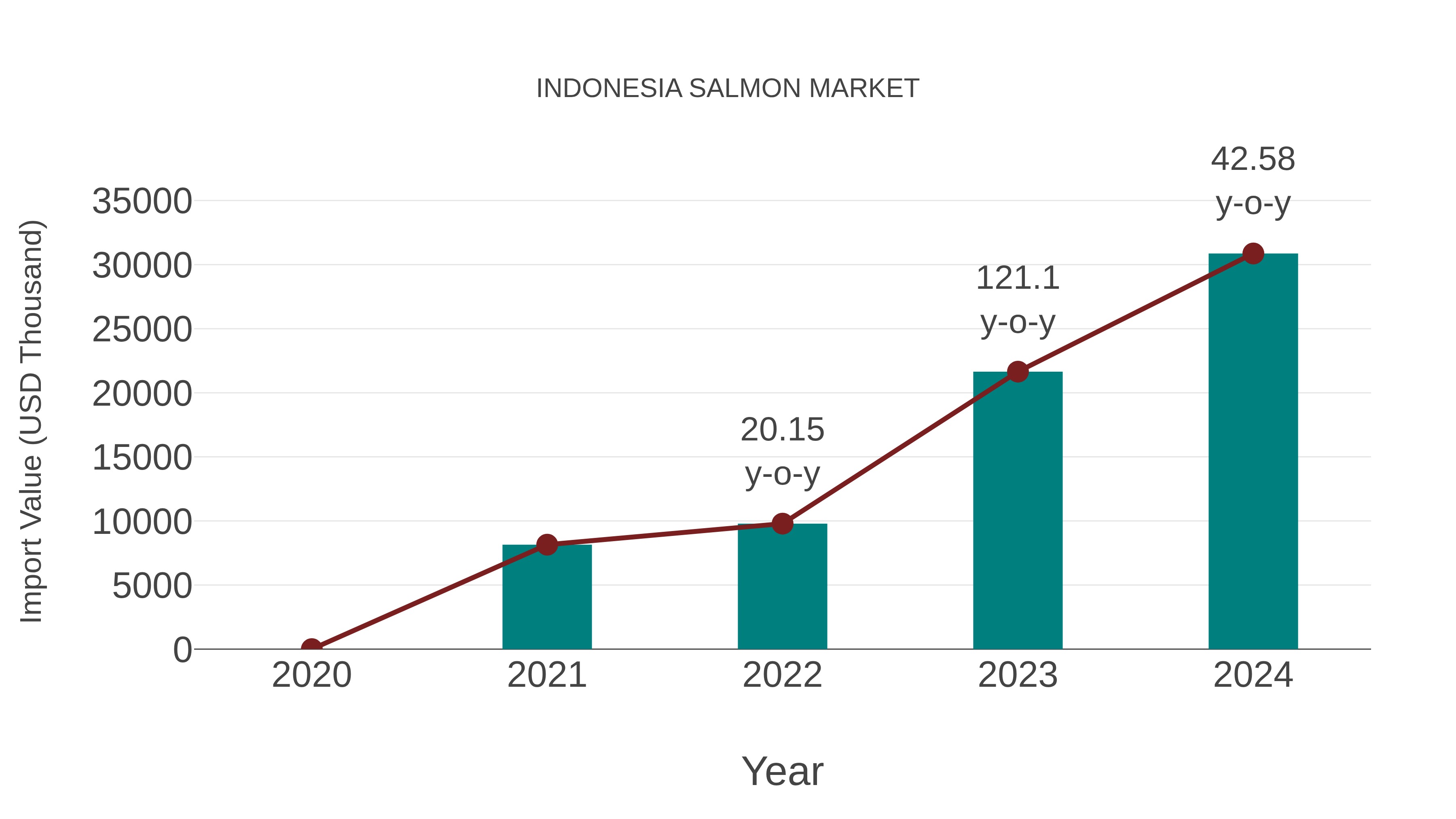 Indonesia Salmon Market: Import Trend Analysis