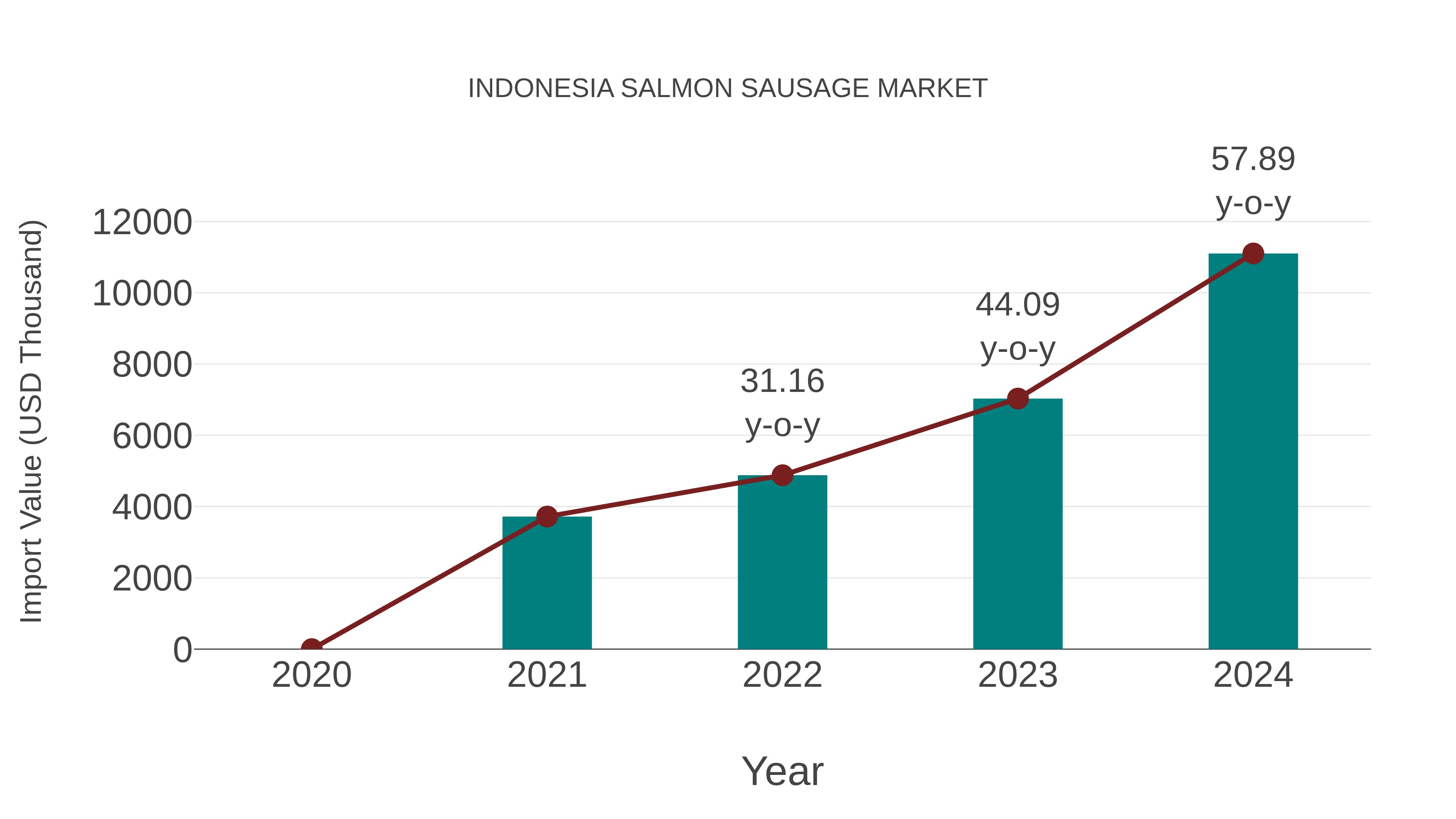  Indonesia Salmon Sausage Market: Import Trend Analysis