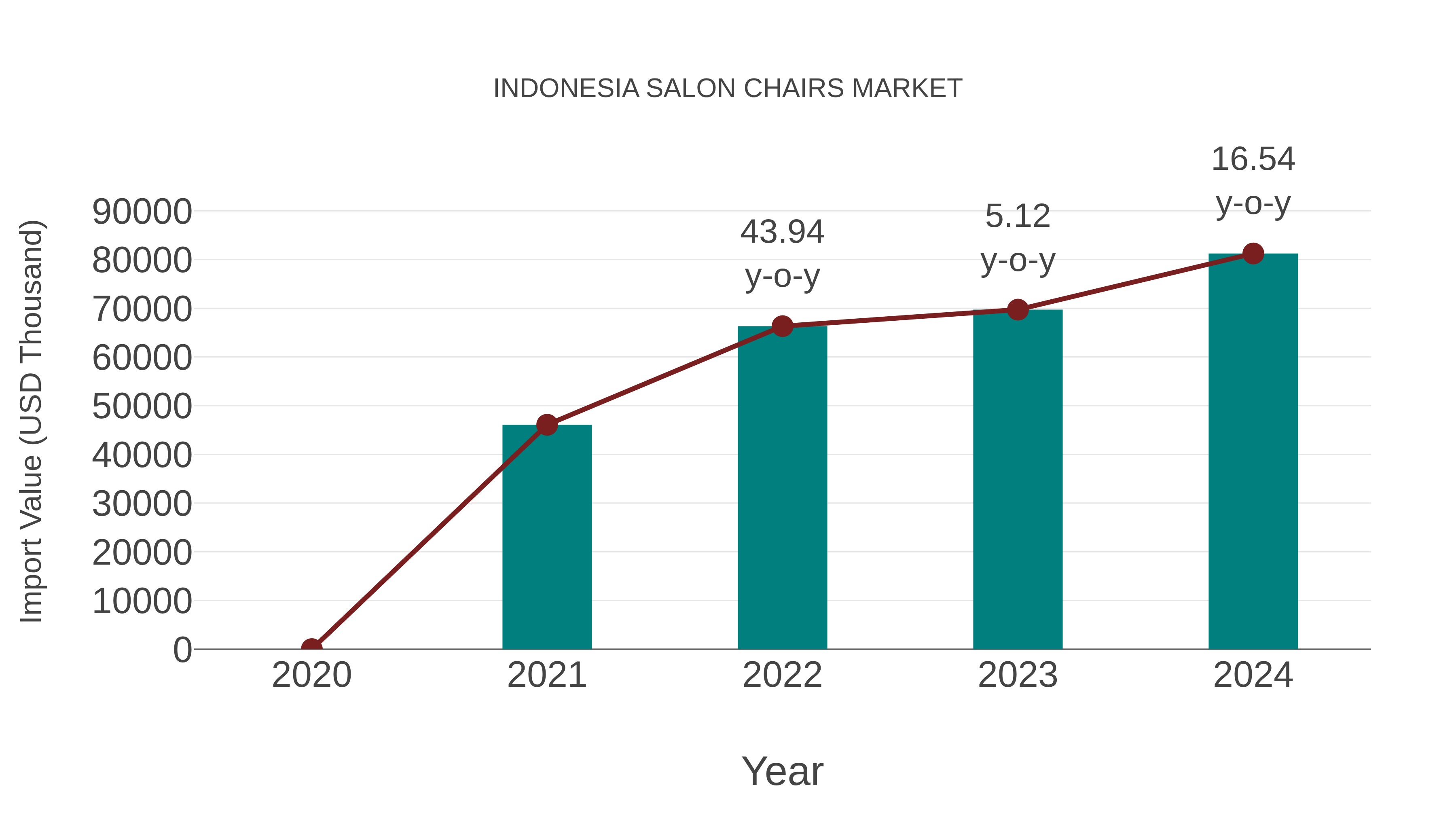  Indonesia Salon Chairs Market: Import Trend Analysis