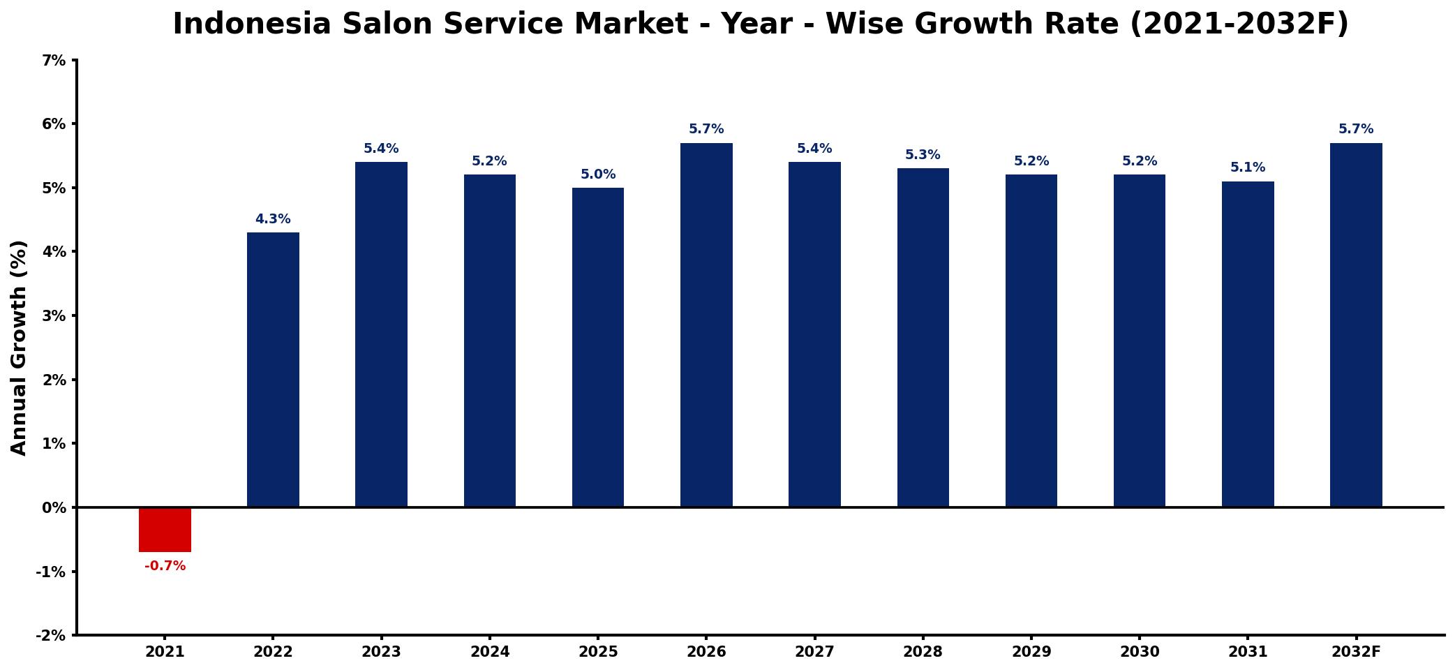 Indonesia Salon Service Market Year-wise Growth Rate and Key Drivers