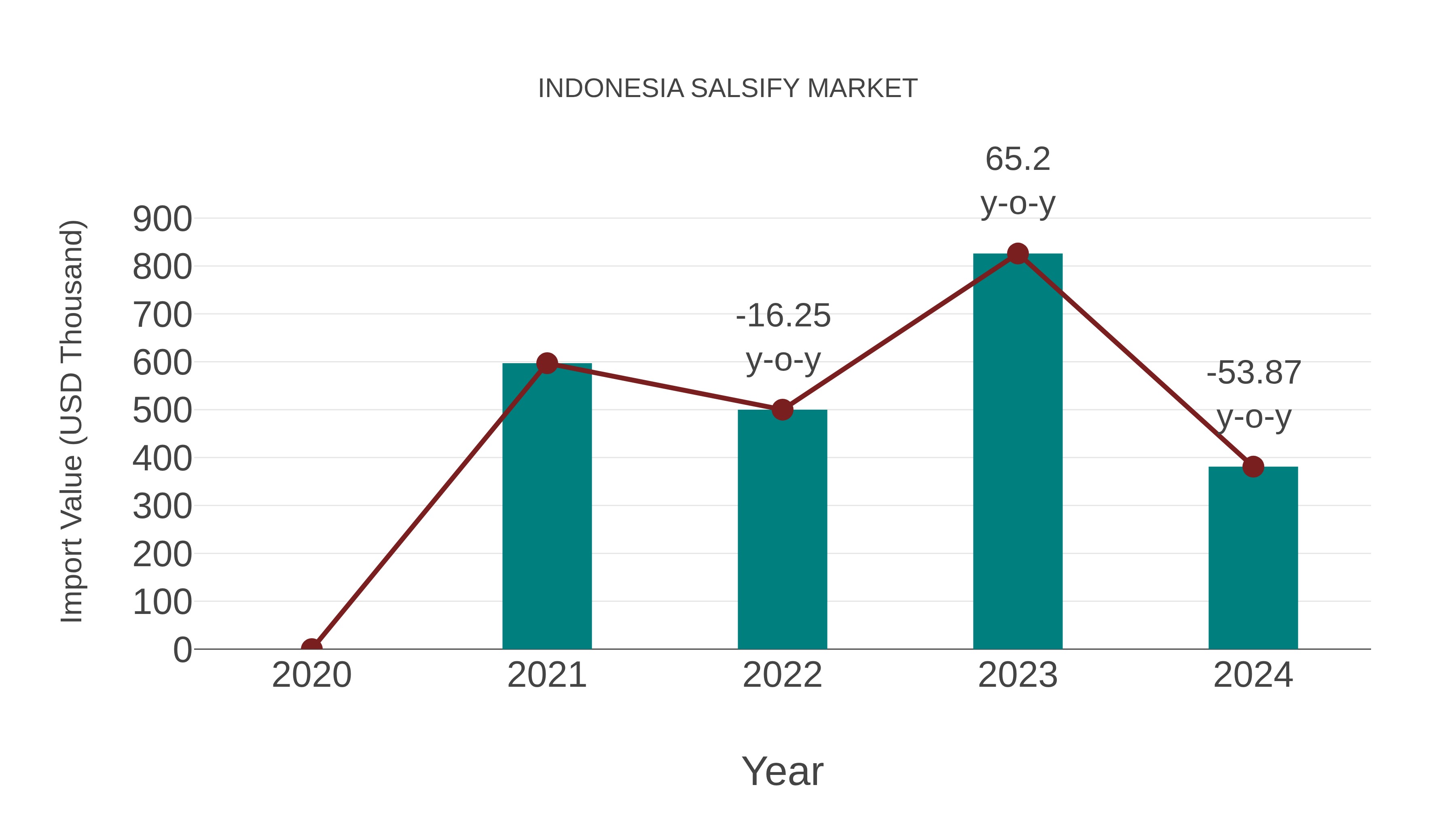  Indonesia Salsify Market: Import Trend Analysis