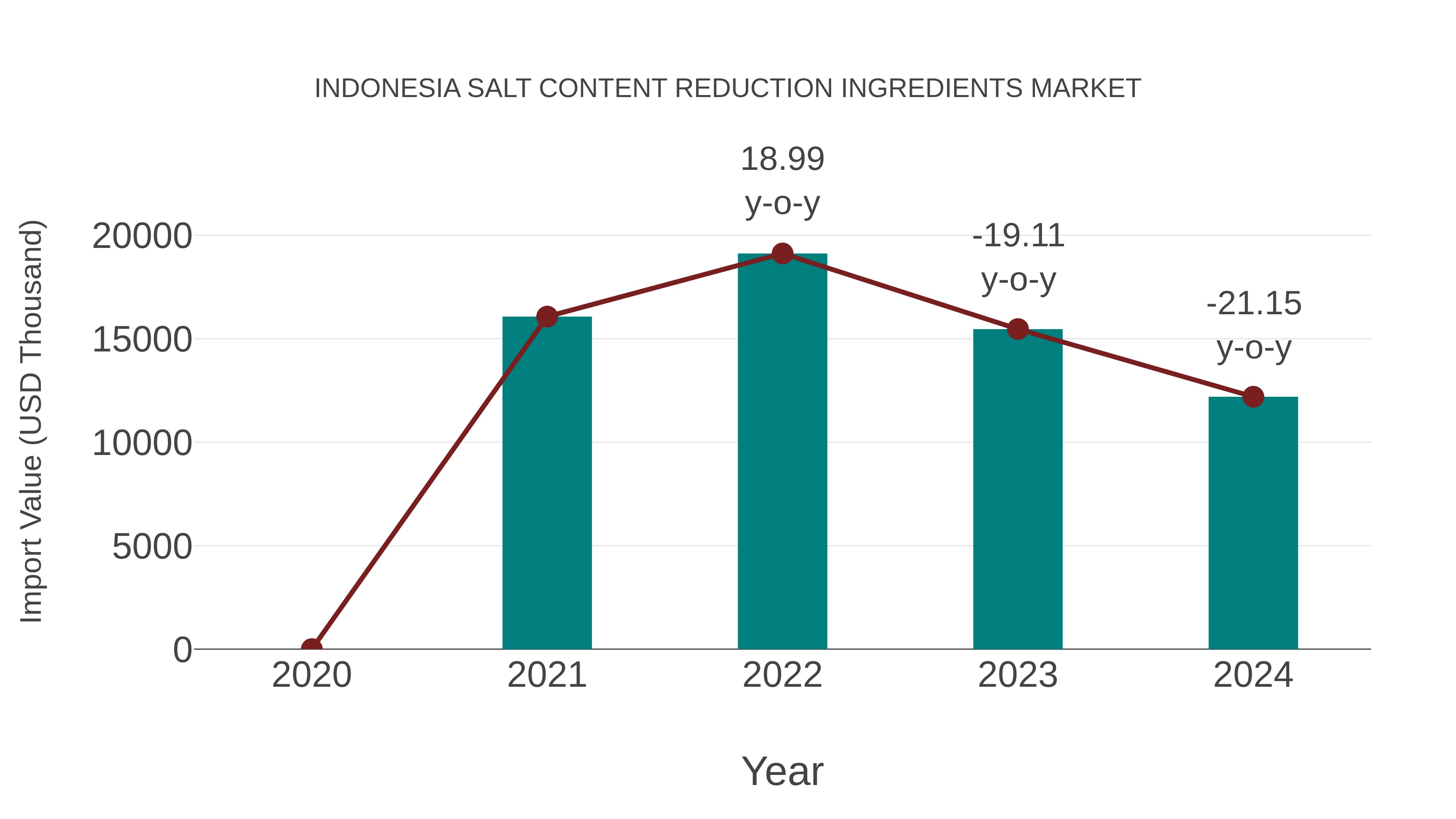 Indonesia Salt Content Reduction Ingredients Market: Import Trend Analysis