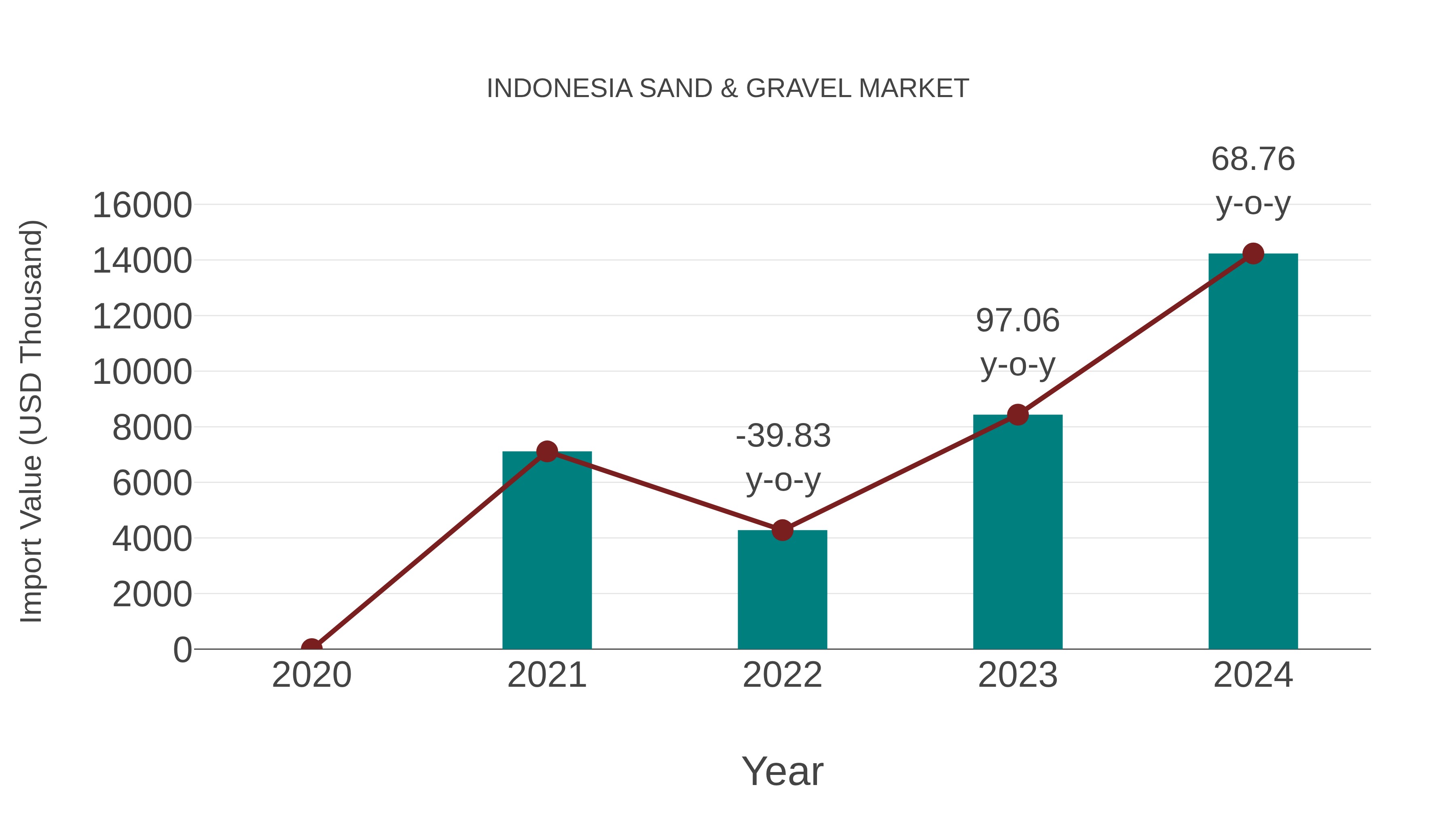 Indonesia Sand & Gravel Market: Import Trend Analysis