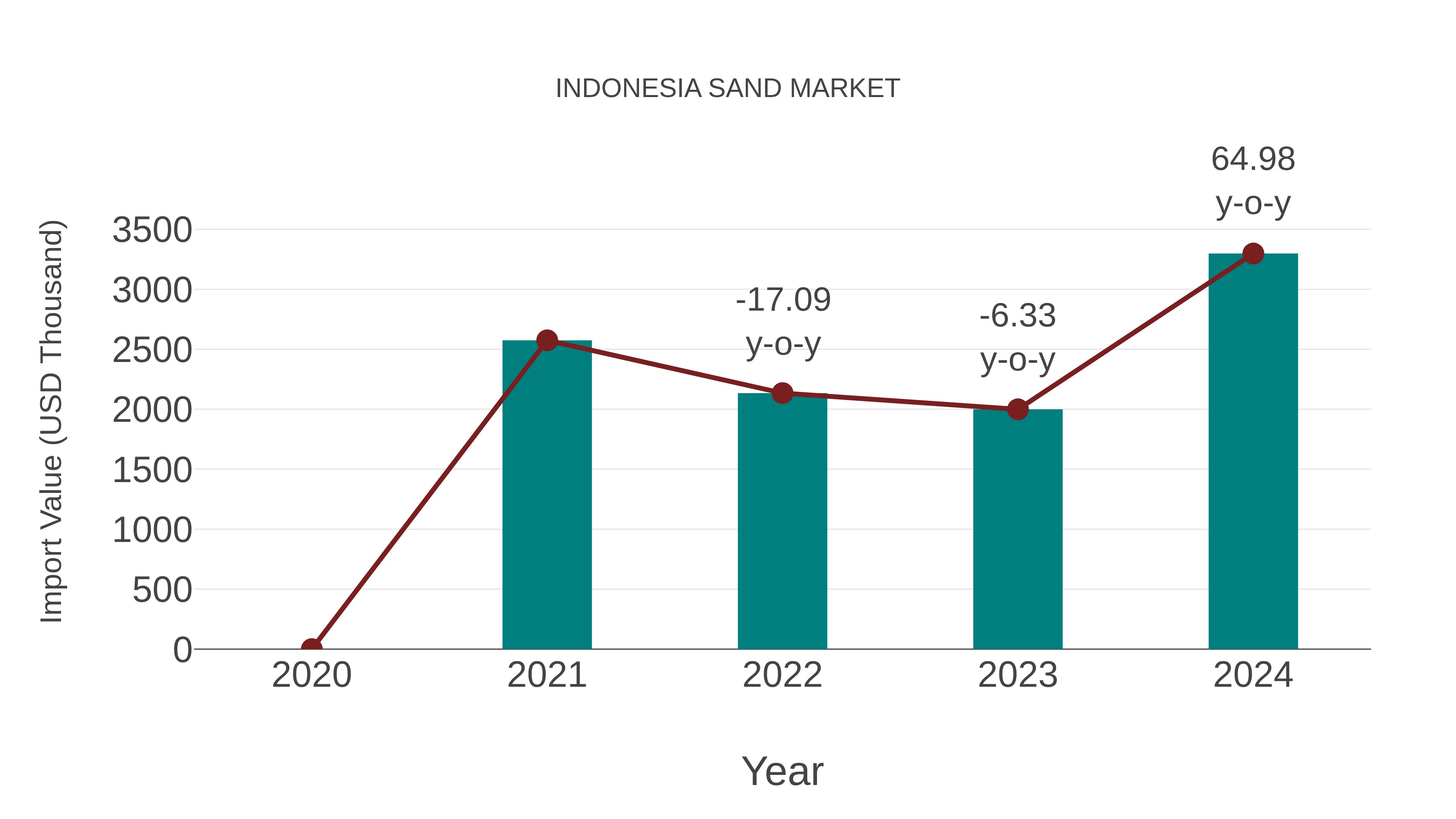  Indonesia Sand Market: Import Trend Analysis