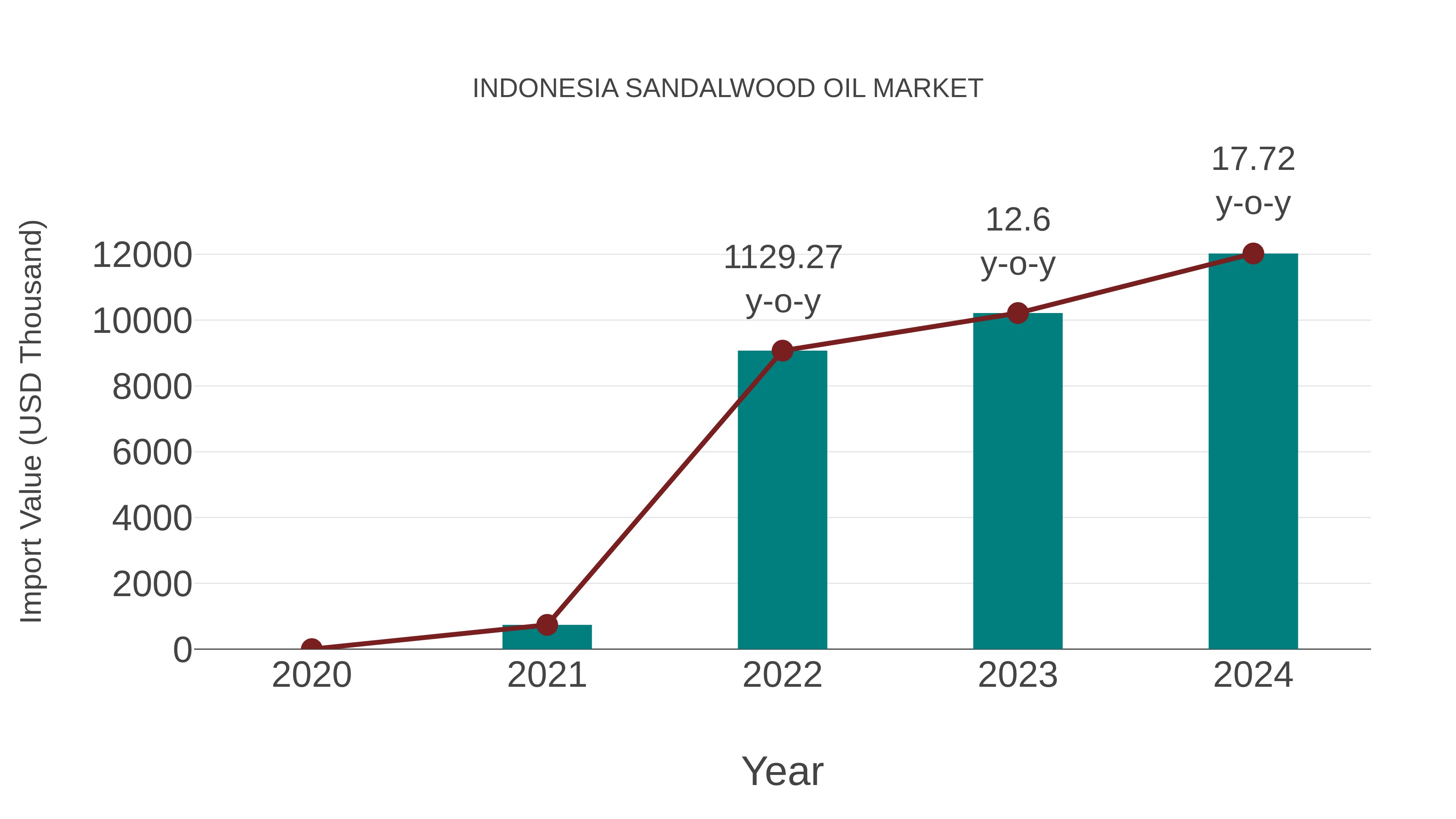 Indonesia Sandalwood Oil Market: Import Trend Analysis