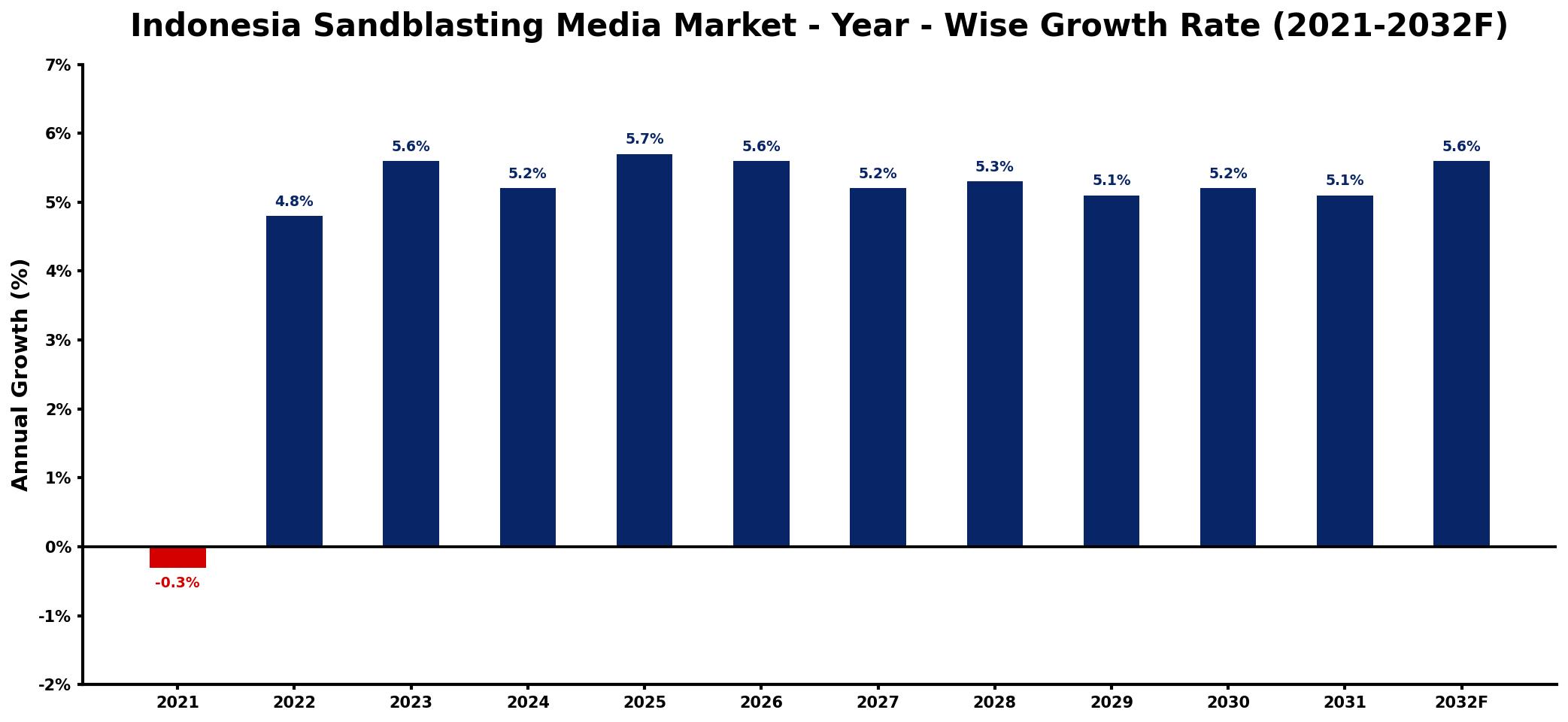 Indonesia Sandblasting Media Market Year-wise Growth Rate and Key Drivers