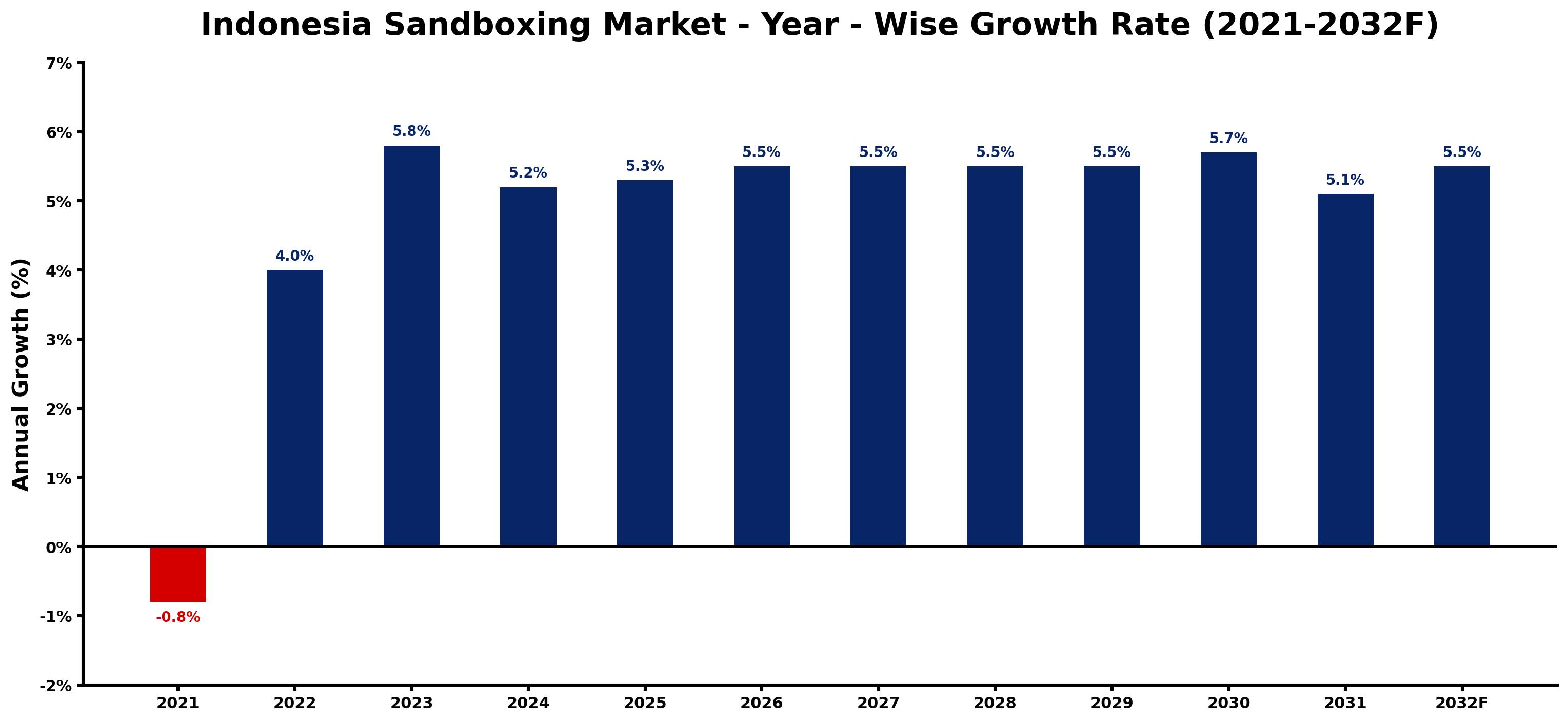 Indonesia Sandboxing Market Year-wise Growth Rate and Key Drivers
