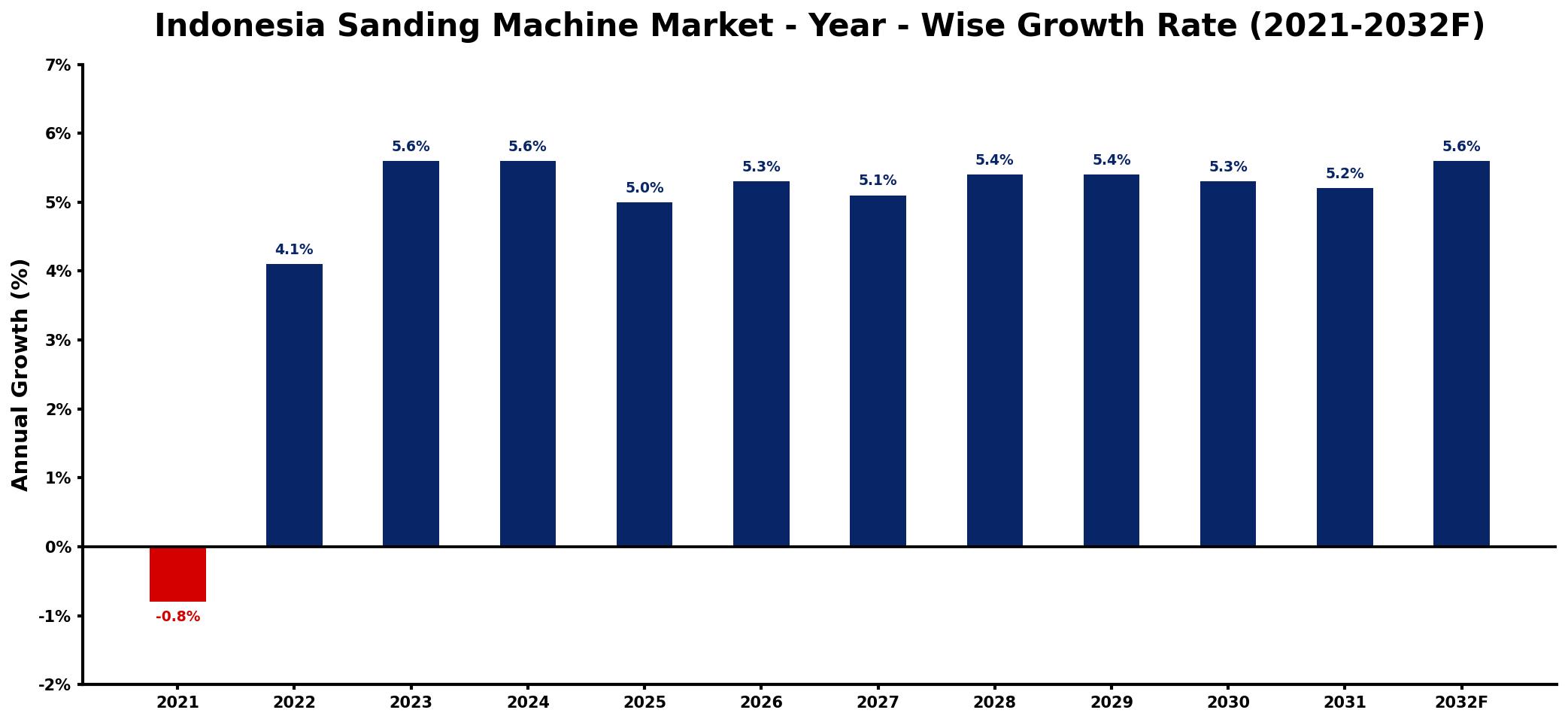 Indonesia Sanding Machine Market Year-wise Growth Rate and Key Drivers