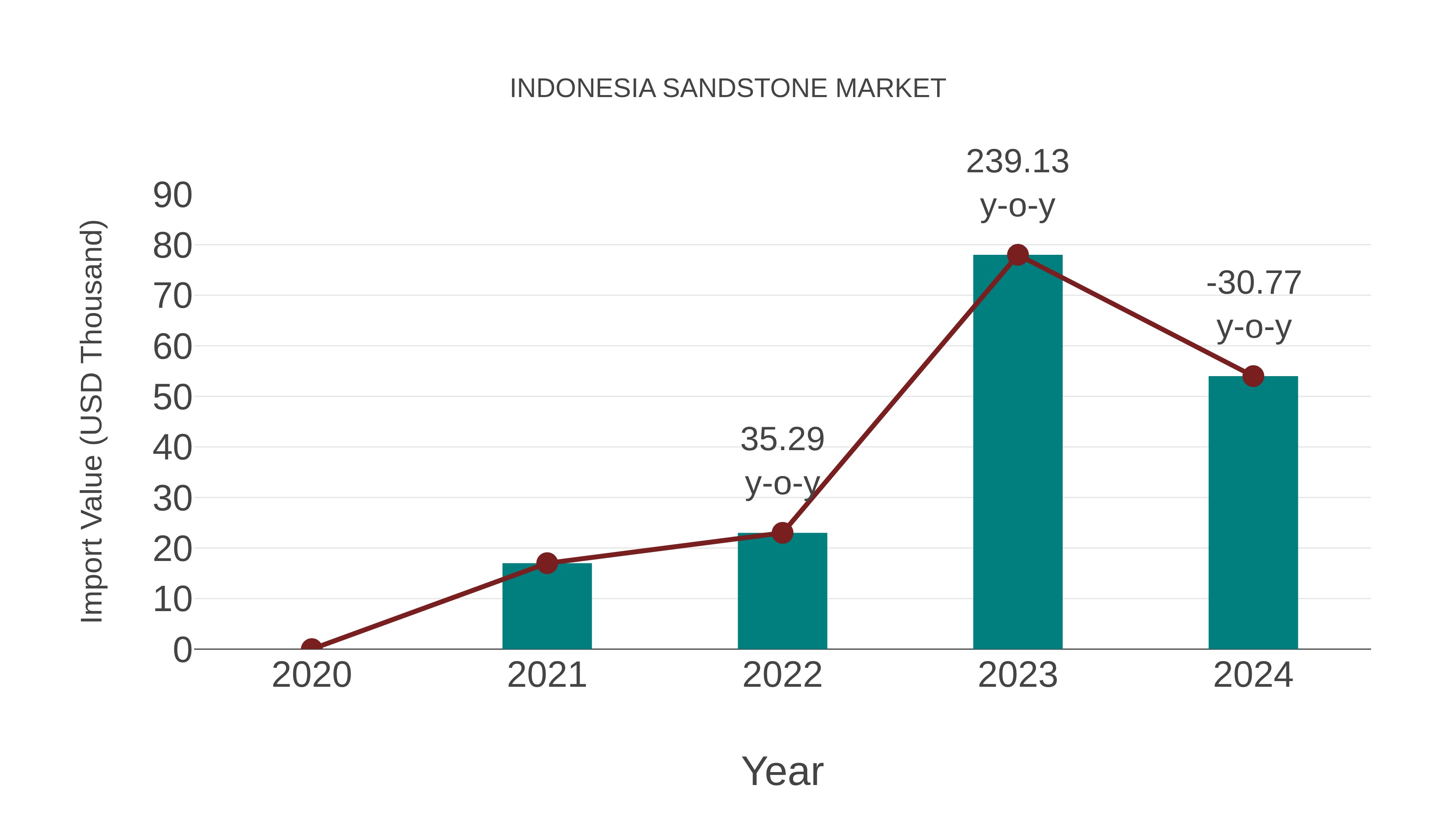 Indonesia Sandstone Market: Import Trend Analysis