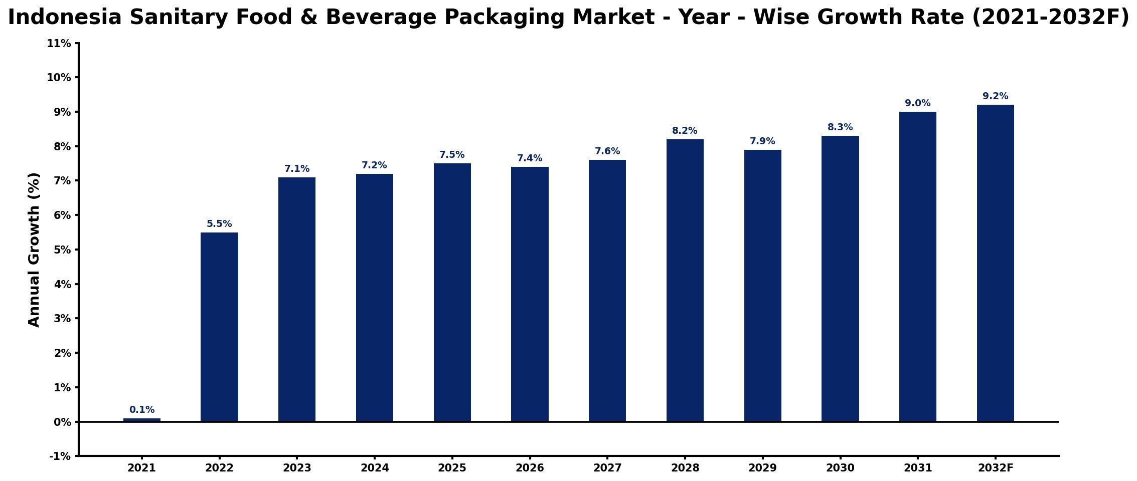 Indonesia Sanitary Food & Beverage Packaging Market Year-wise Growth Rate and Key Drivers