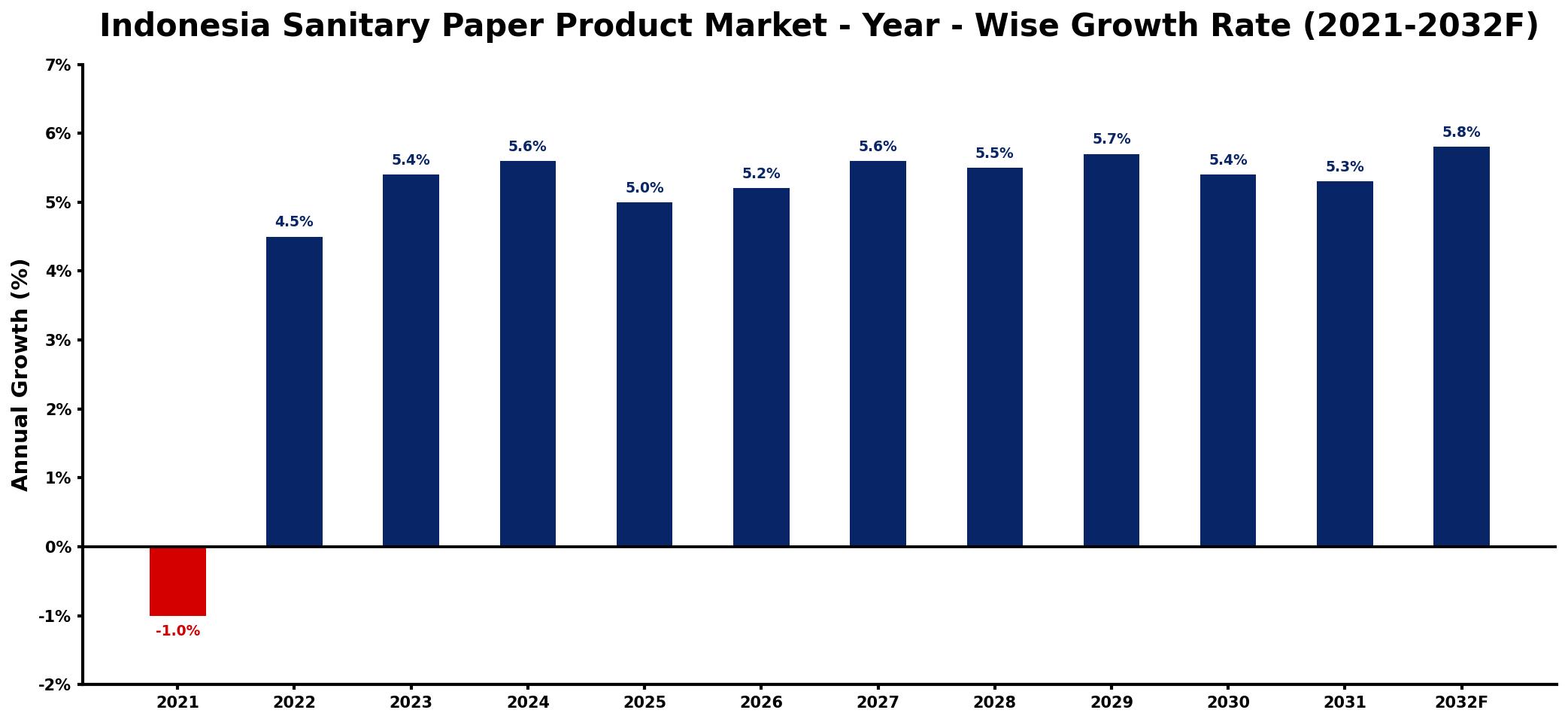 Indonesia Sanitary Paper Product Market Year-wise Growth Rate and Key Drivers