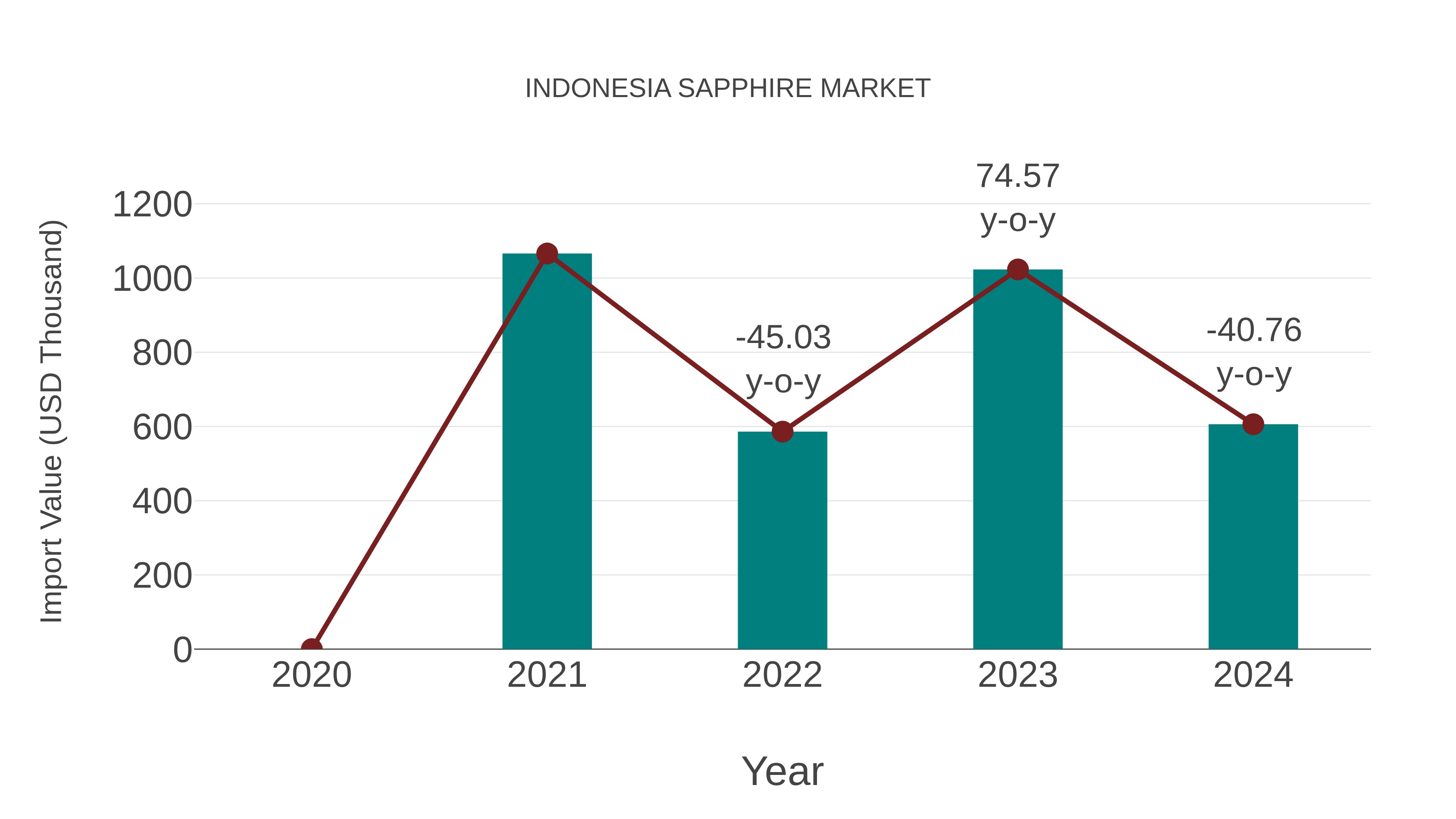  Indonesia Sapphire Market: Import Trend Analysis