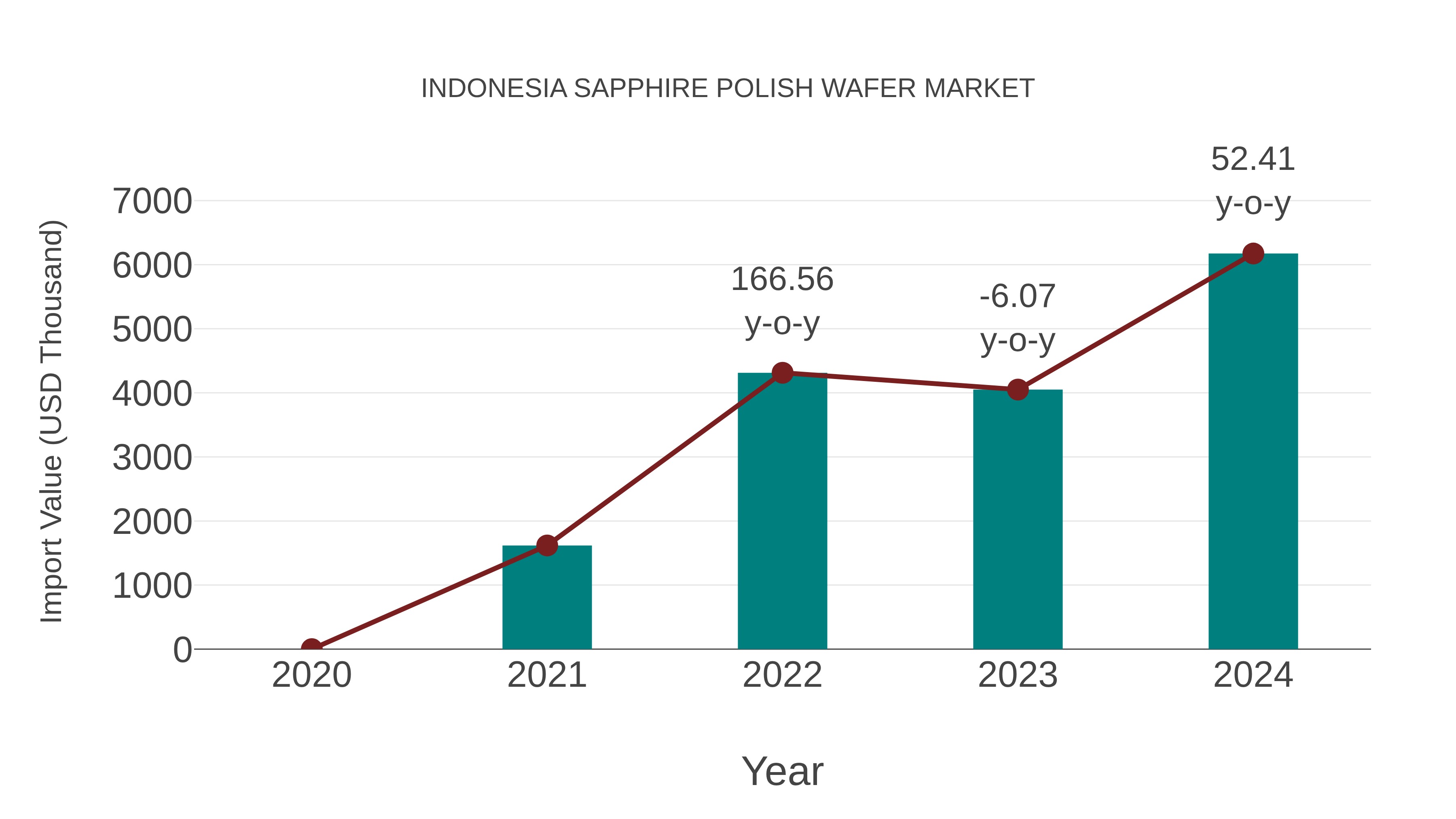 Indonesia Sapphire Polish Wafer Market: Import Trend Analysis