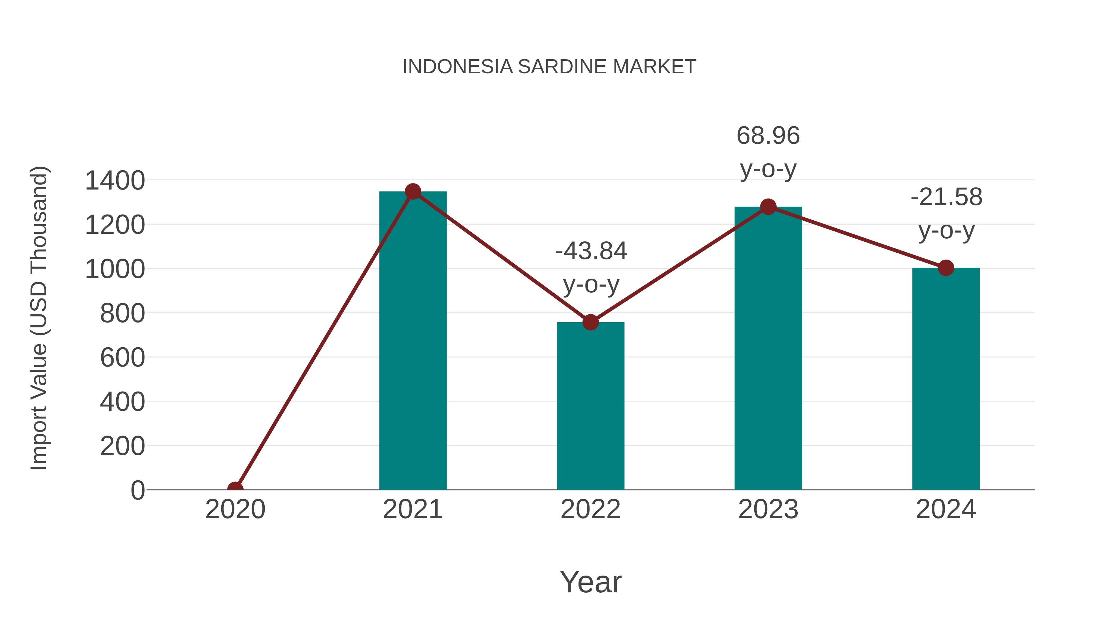 Indonesia Sardine Market: Import Trend Analysis