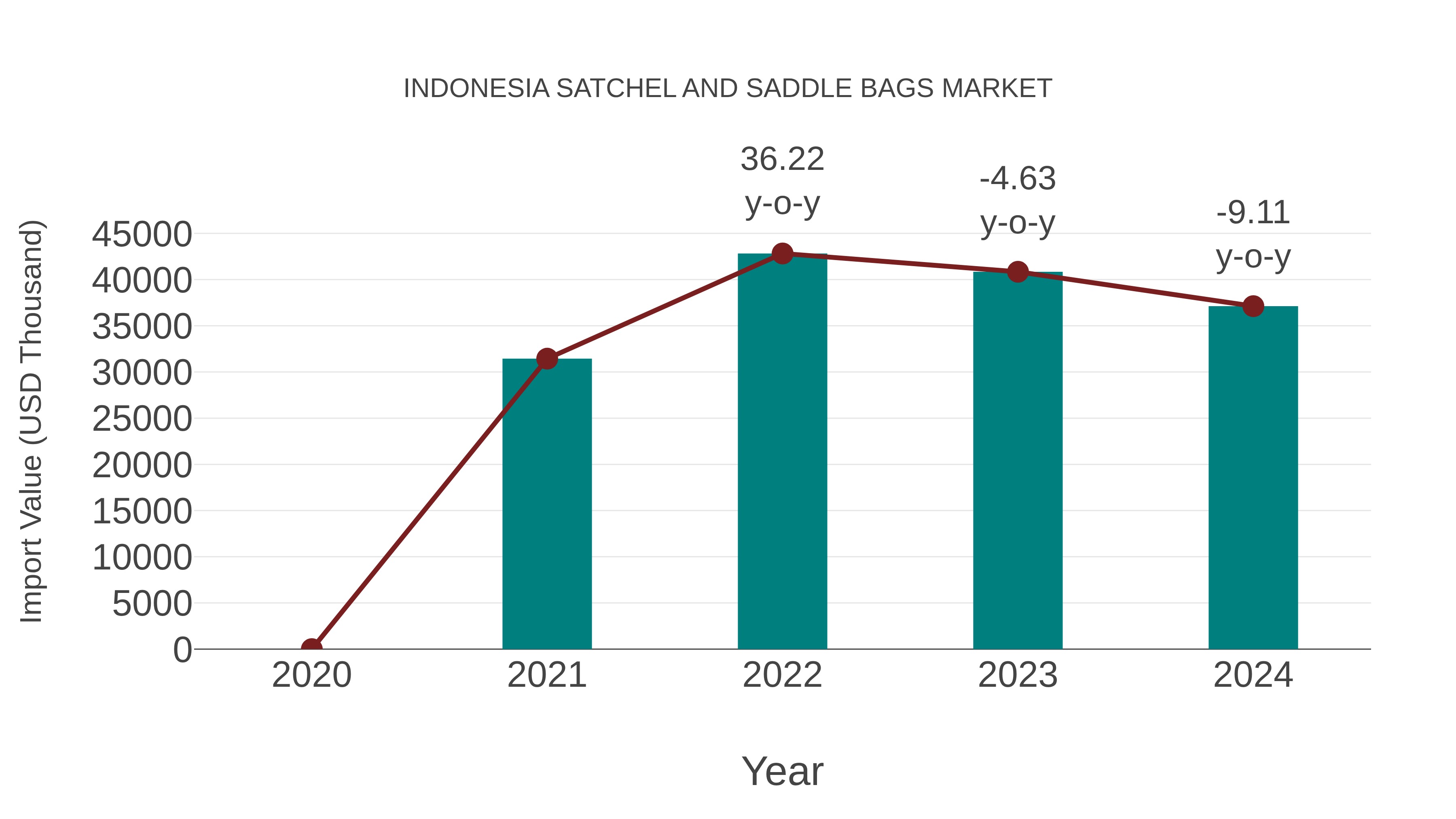 Indonesia Satchel and Saddle Bags Market: Import Trend Analysis