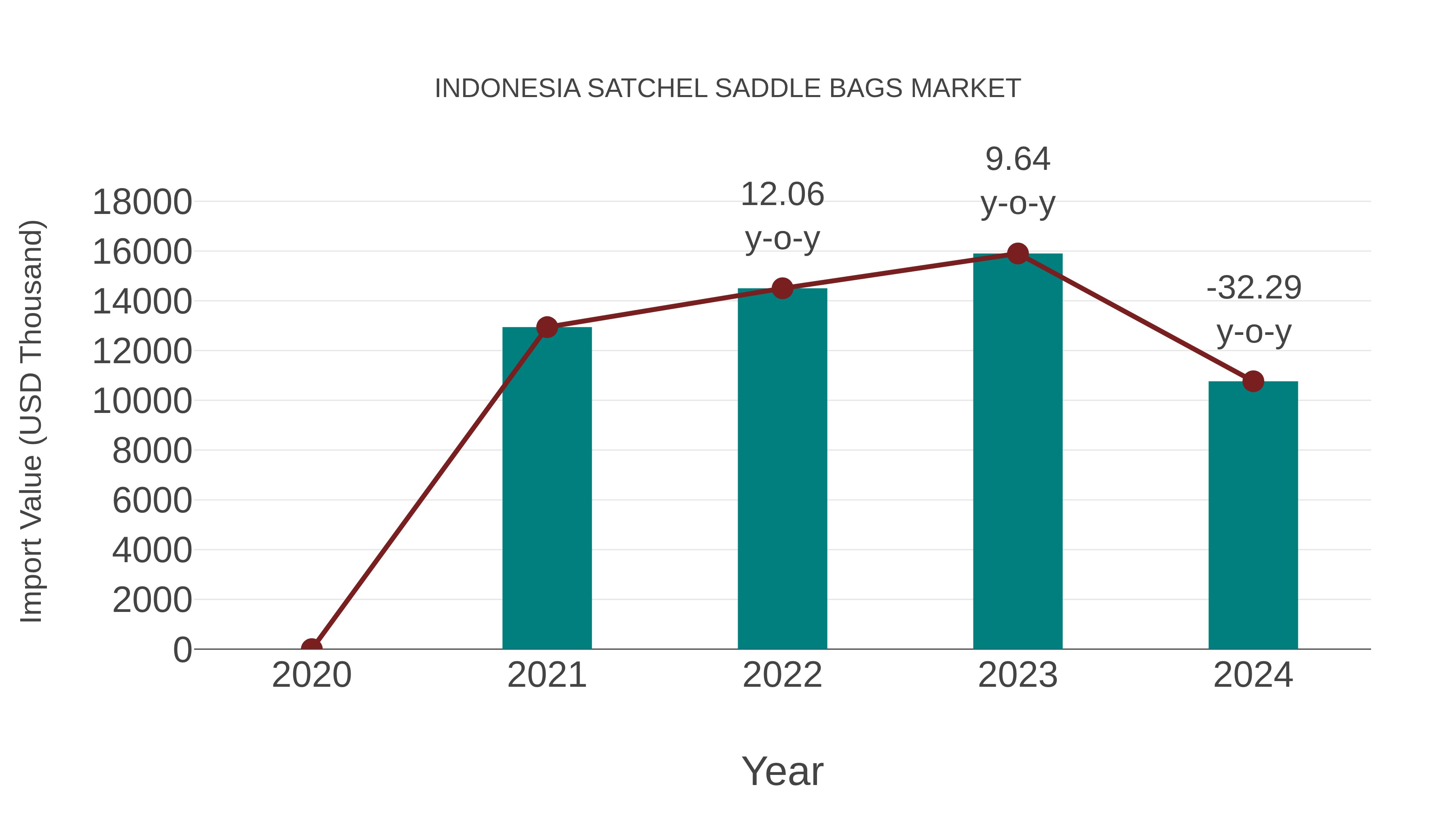 Indonesia Satchel Saddle Bags Market: Import Trend Analysis