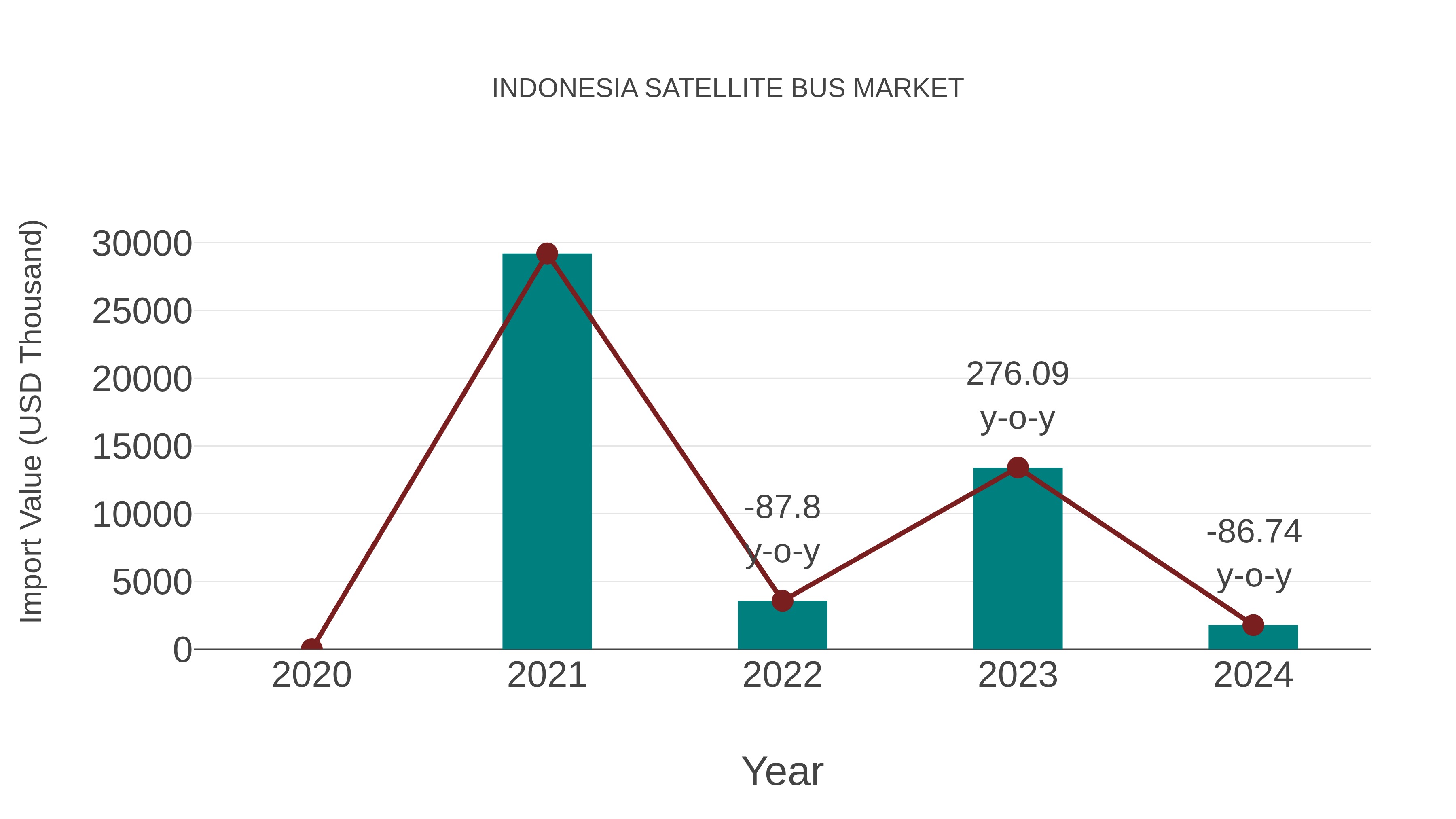 Indonesia Satellite Bus Market: Import Trend Analysis