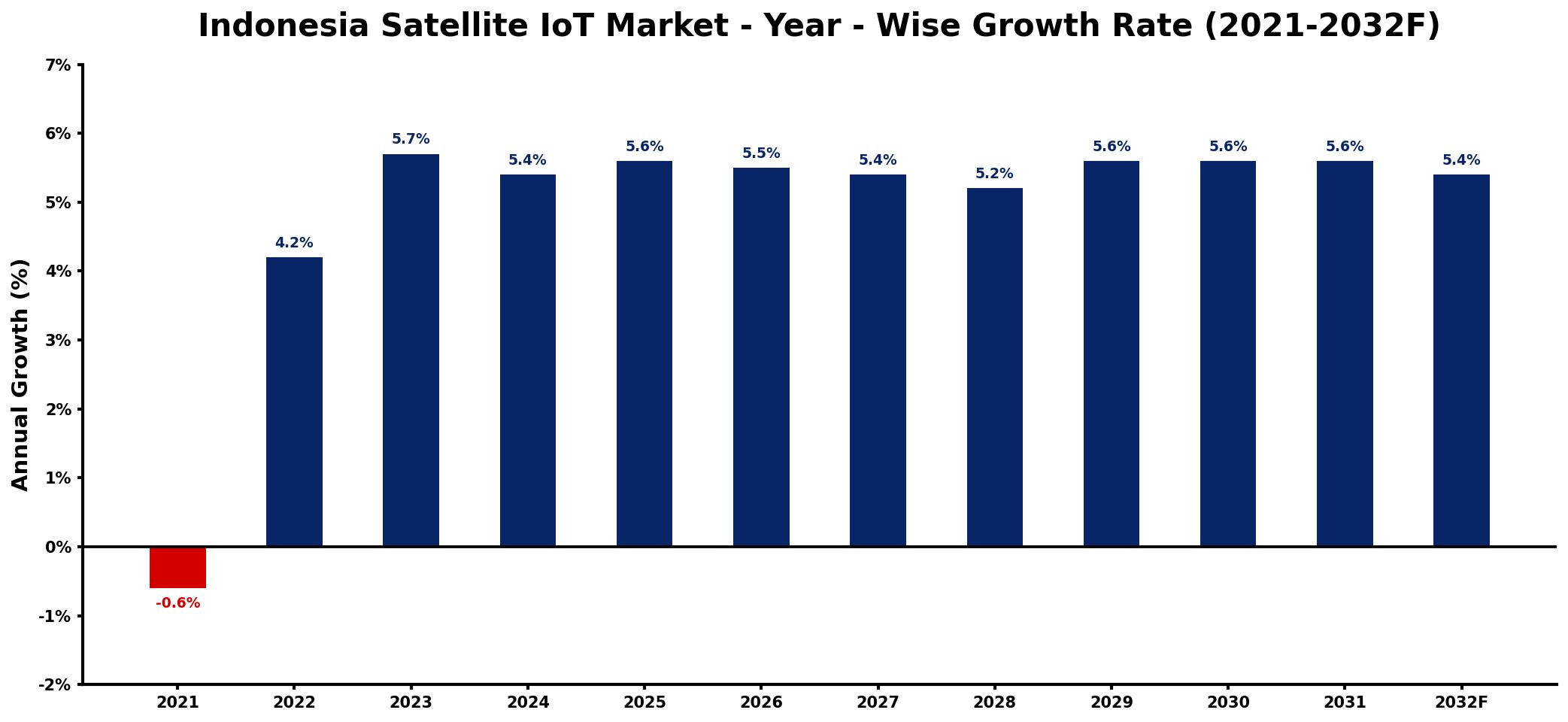 Indonesia Satellite IoT Market Year-wise Growth Rate and Key Drivers