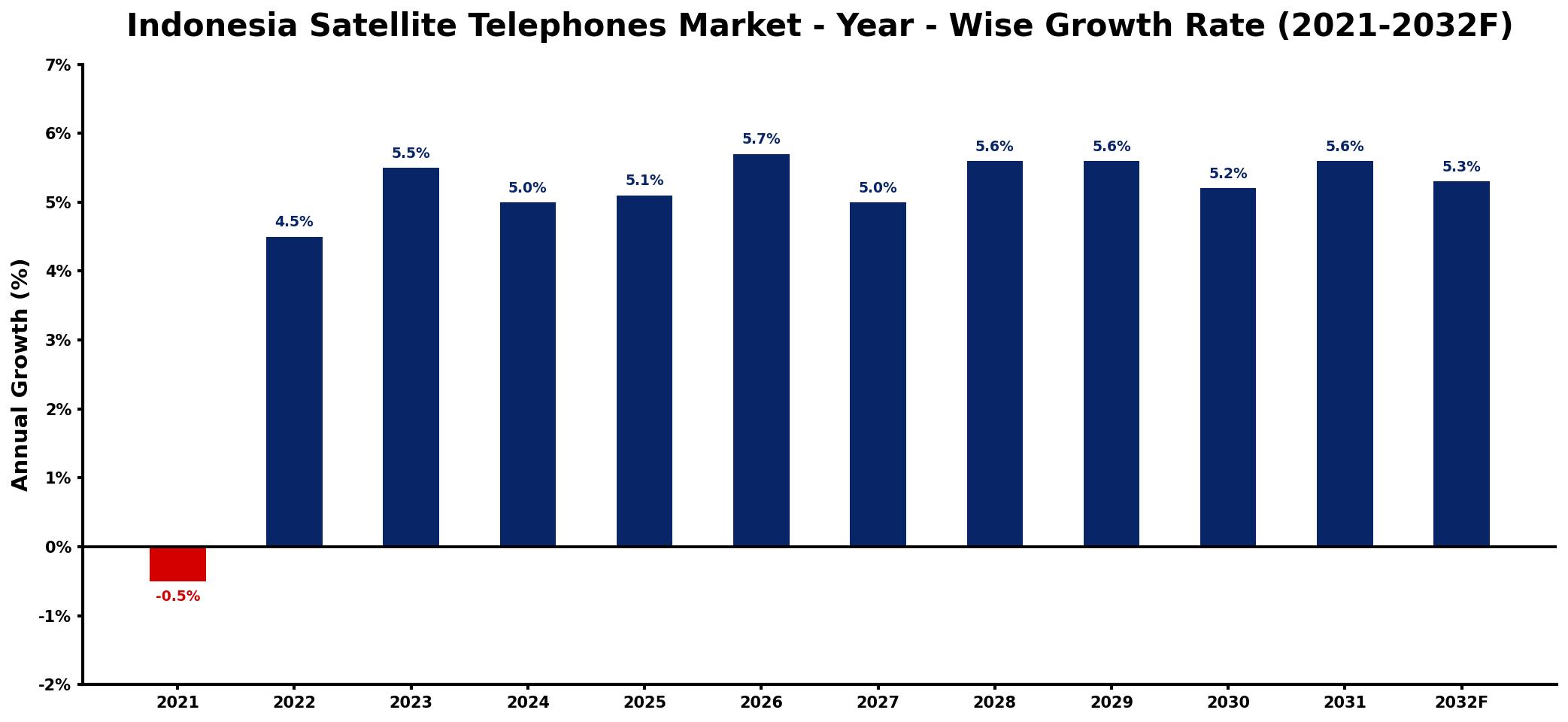 Indonesia Satellite Telephones Market Year-wise Growth Rate and Key Drivers