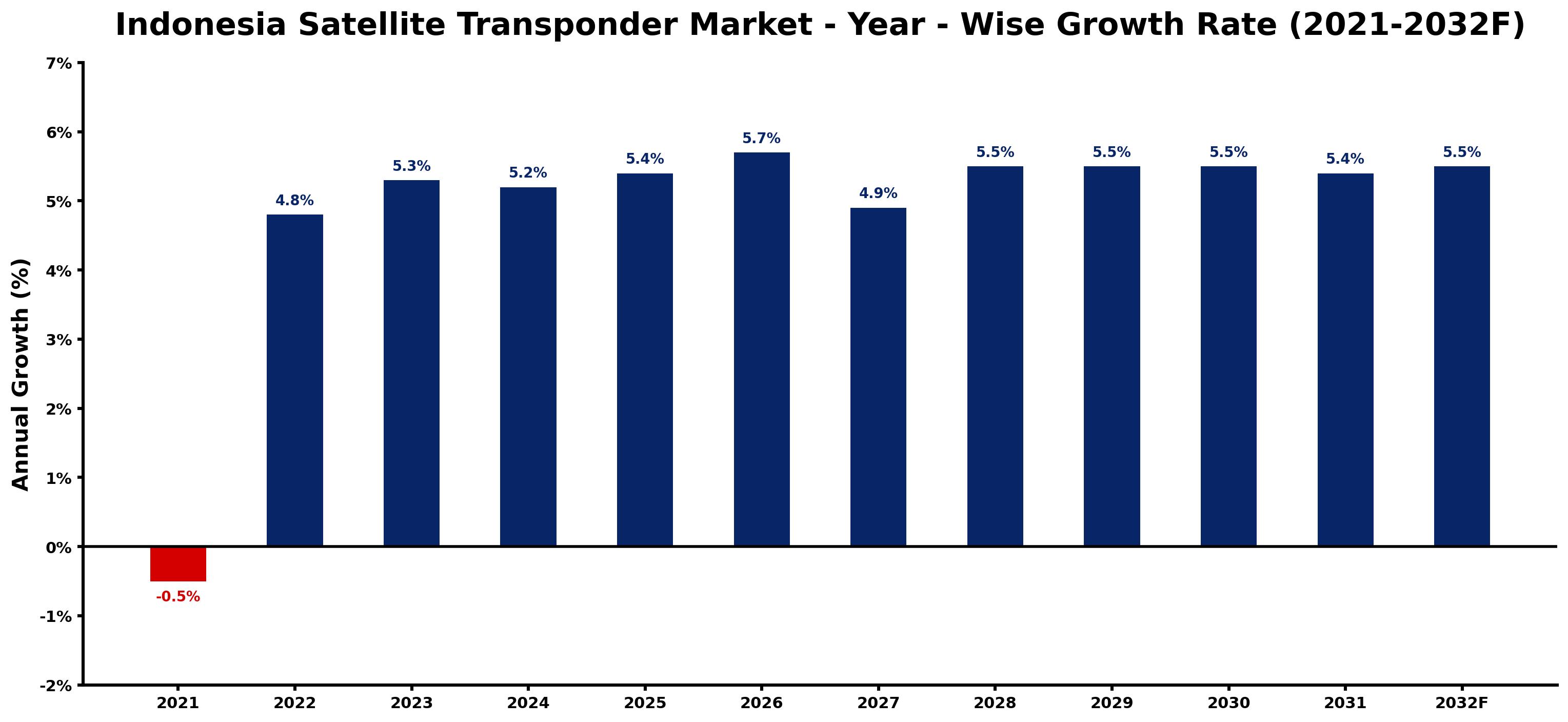 Indonesia Satellite Transponder Market Year-wise Growth Rate and Key Drivers