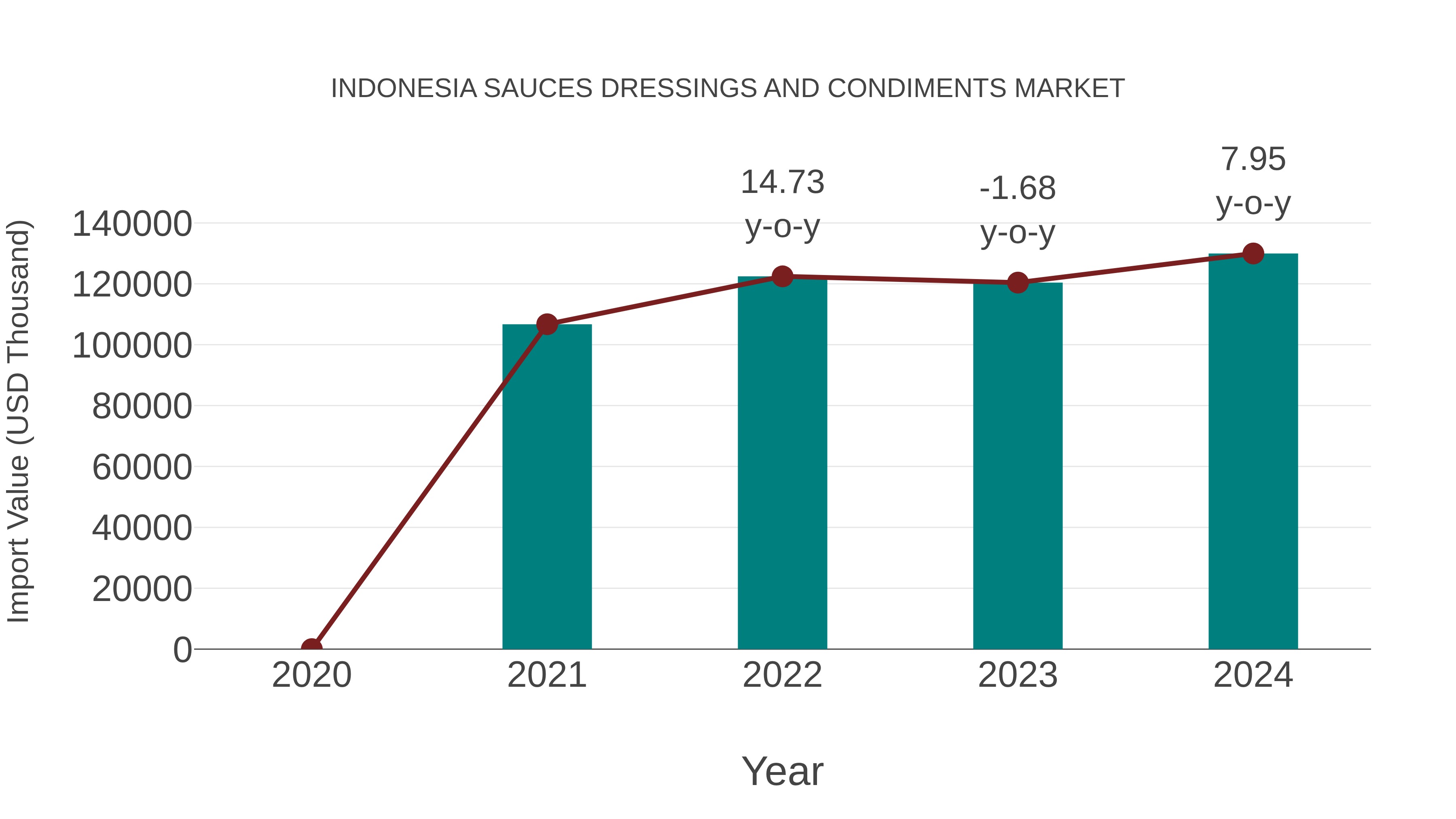  Indonesia Sauces Dressings and Condiments Market: Import Trend Analysis