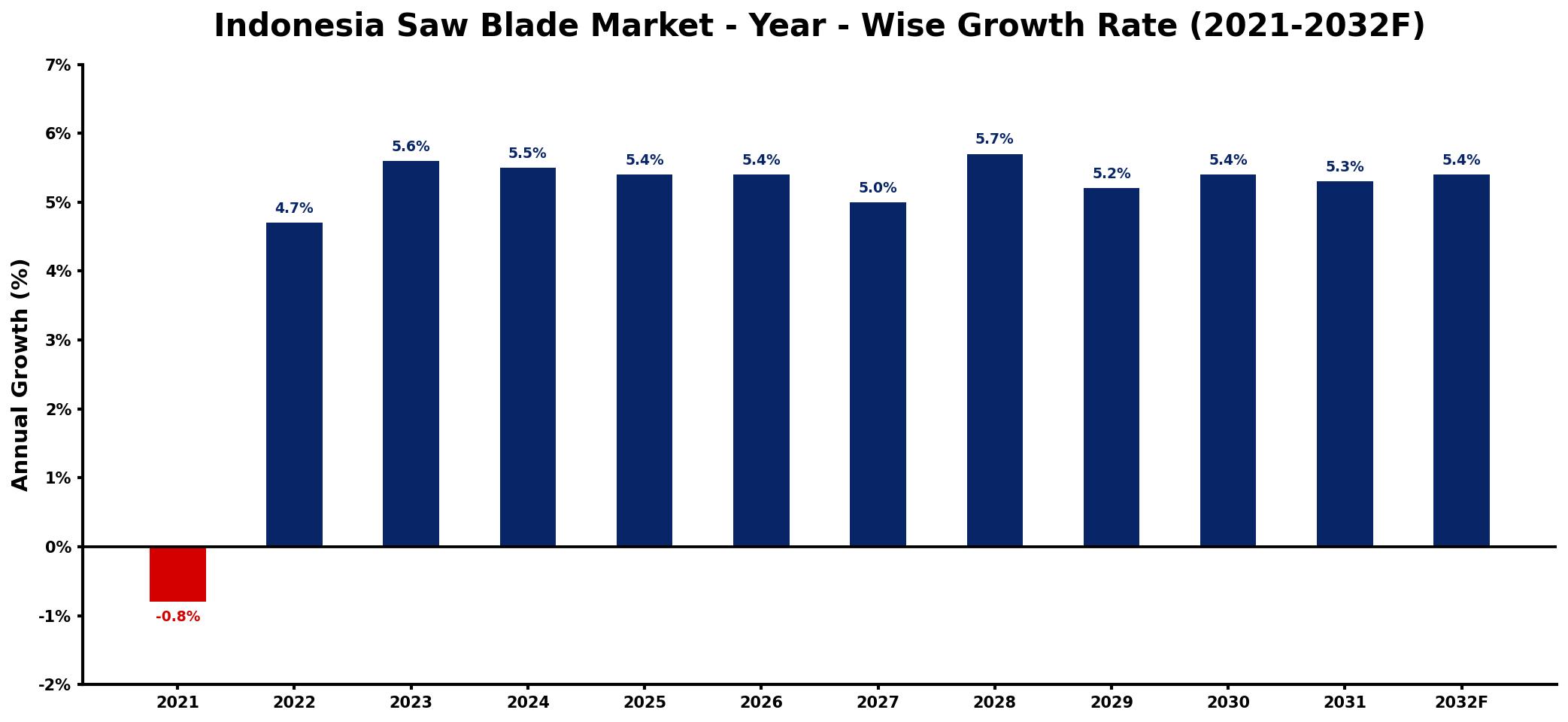 Indonesia Saw Blade Market Year-wise Growth Rate and Key Drivers