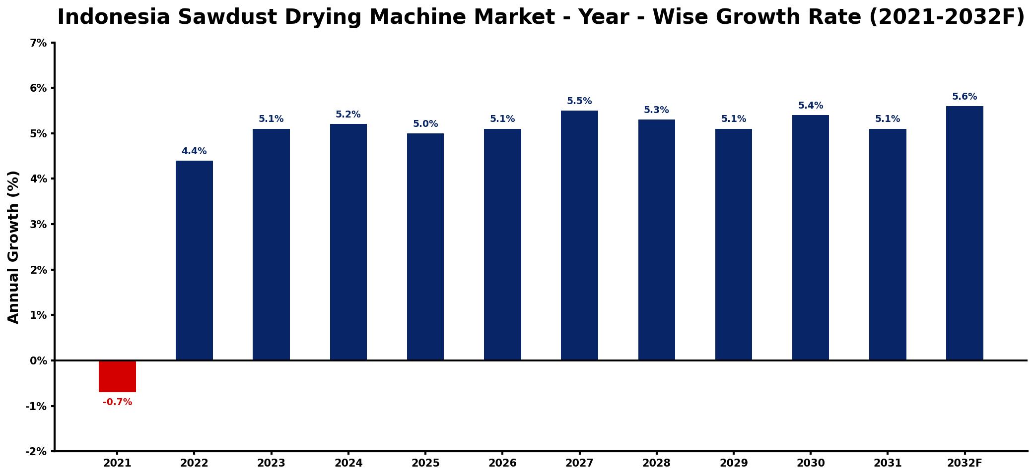 Indonesia Sawdust Drying Machine Market Year-wise Growth Rate and Key Drivers