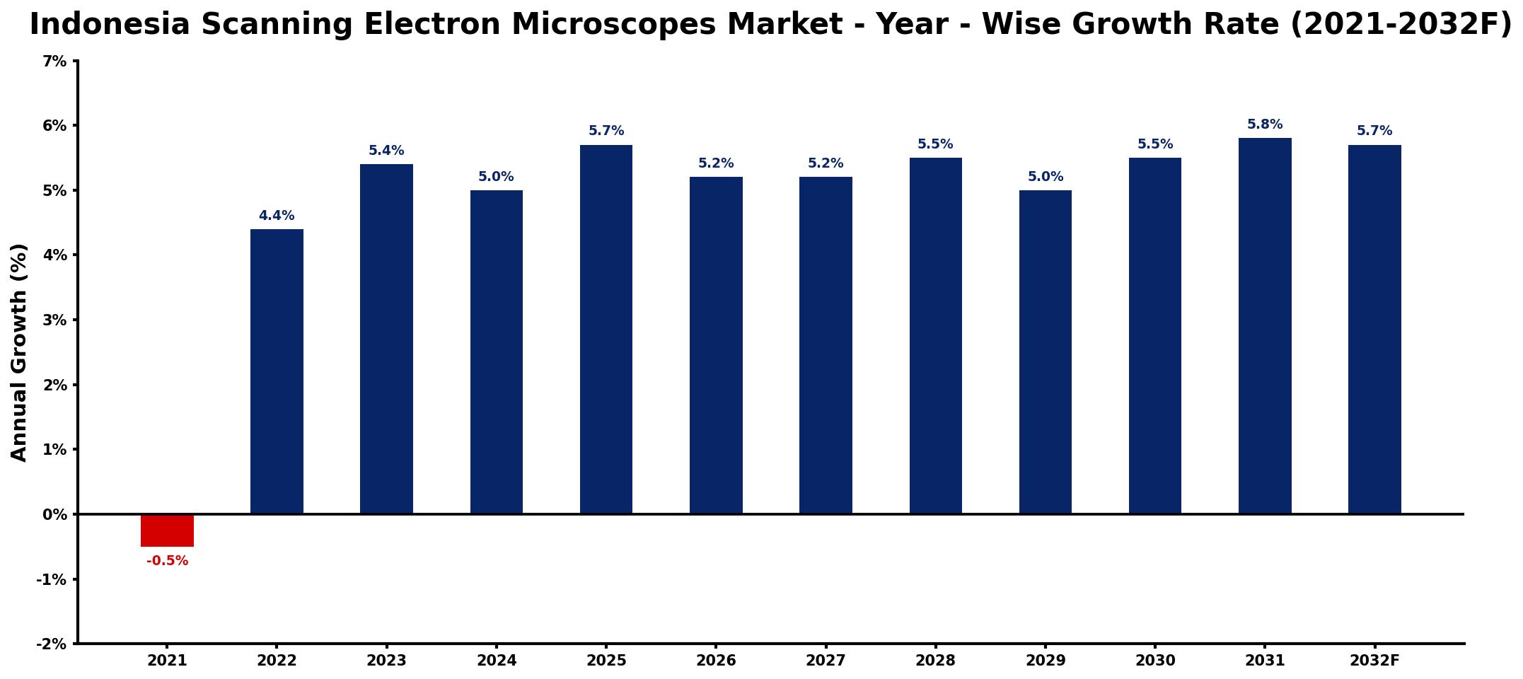 Indonesia Scanning Electron Microscopes Market Year-wise Growth Rate and Key Drivers