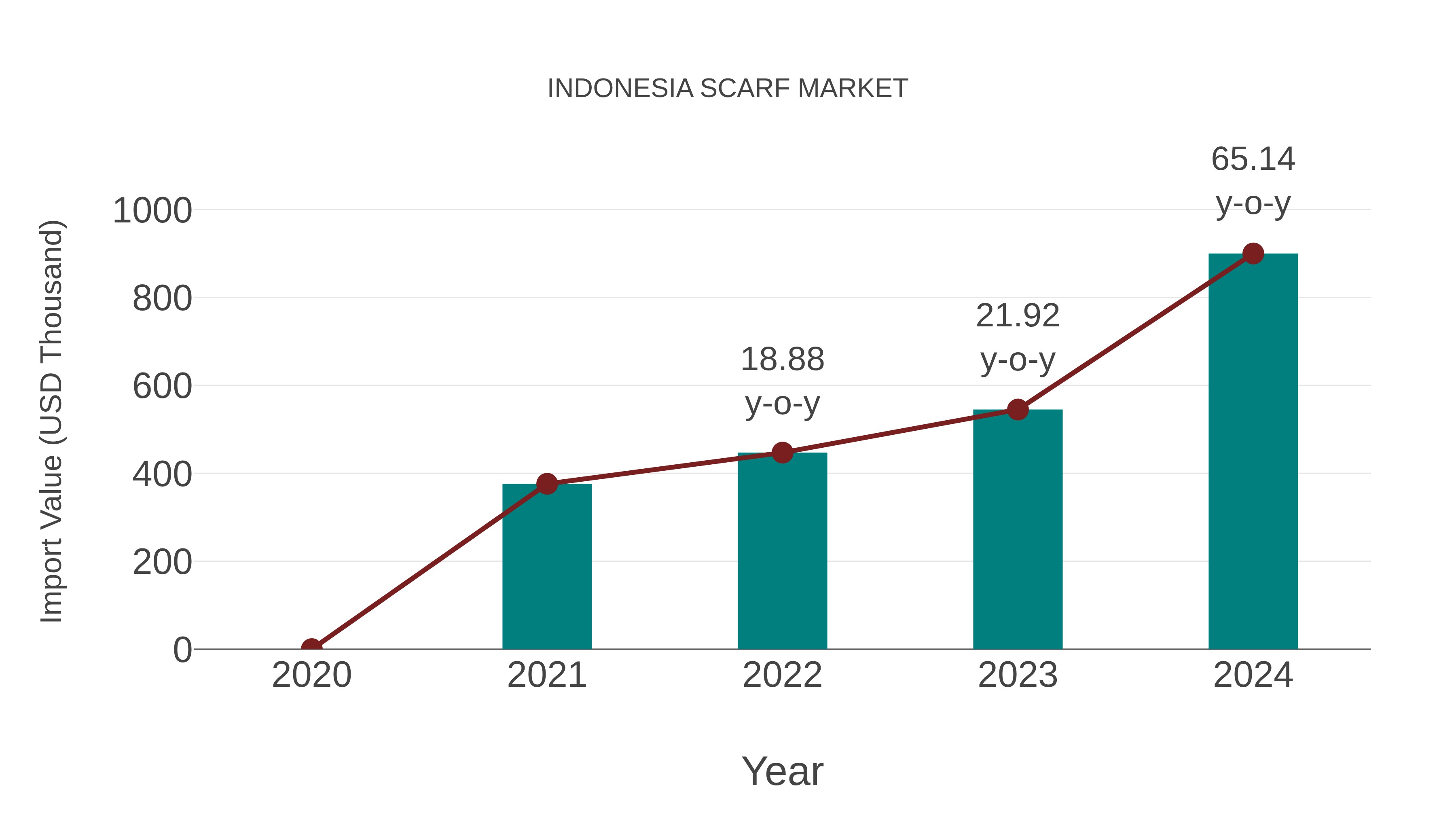 Indonesia Scarf Market: Import Trend Analysis