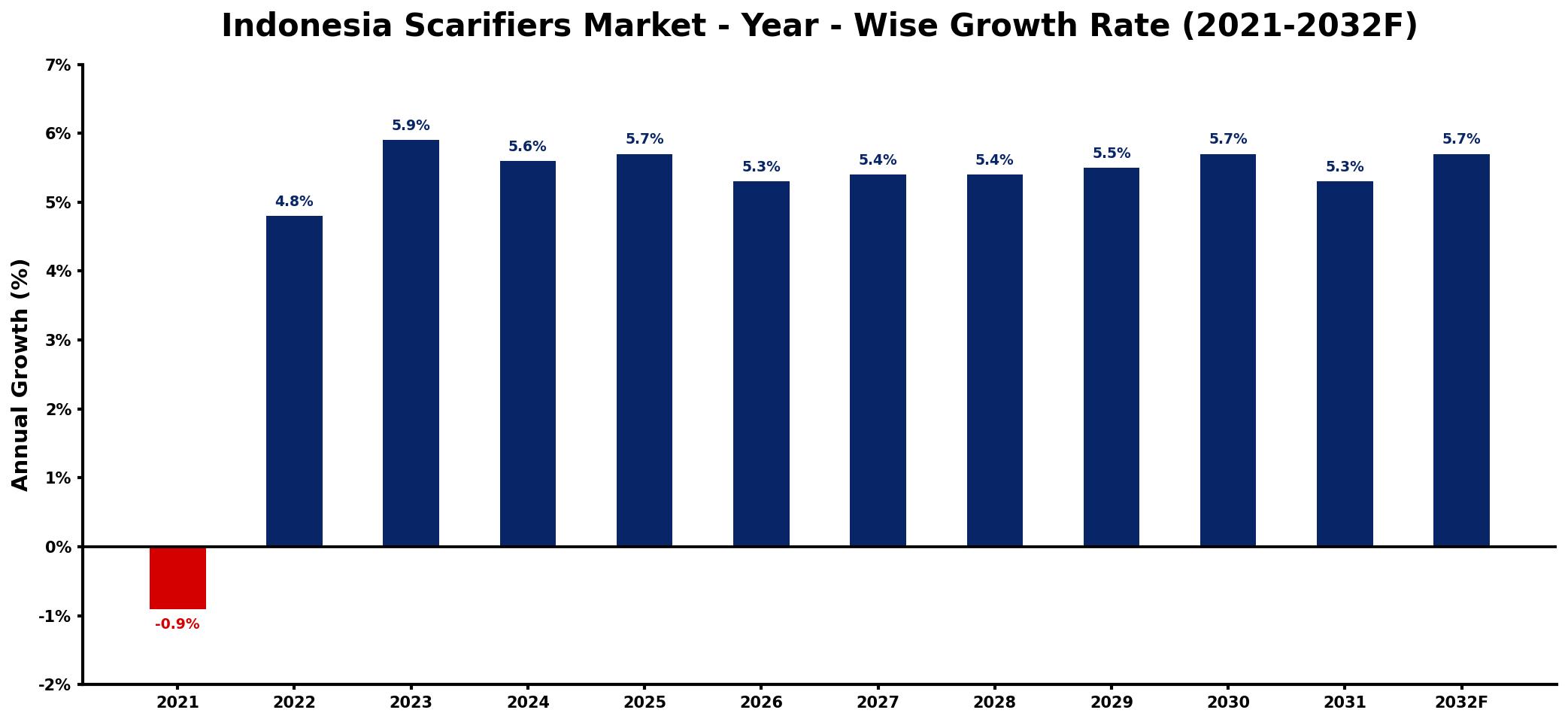 Indonesia Scarifiers Market Year-wise Growth Rate and Key Drivers