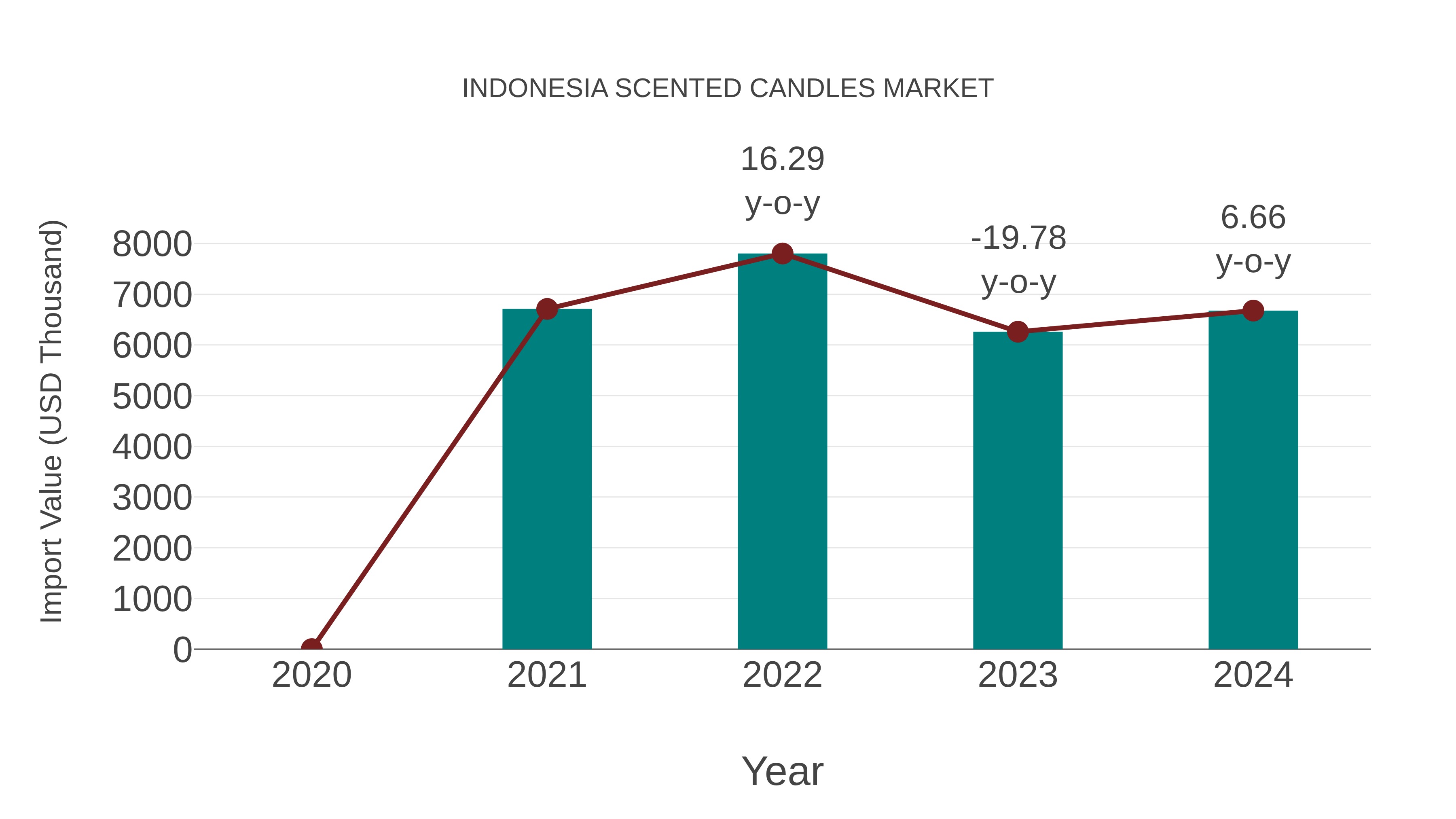  Indonesia Scented Candles Market: Import Trend Analysis