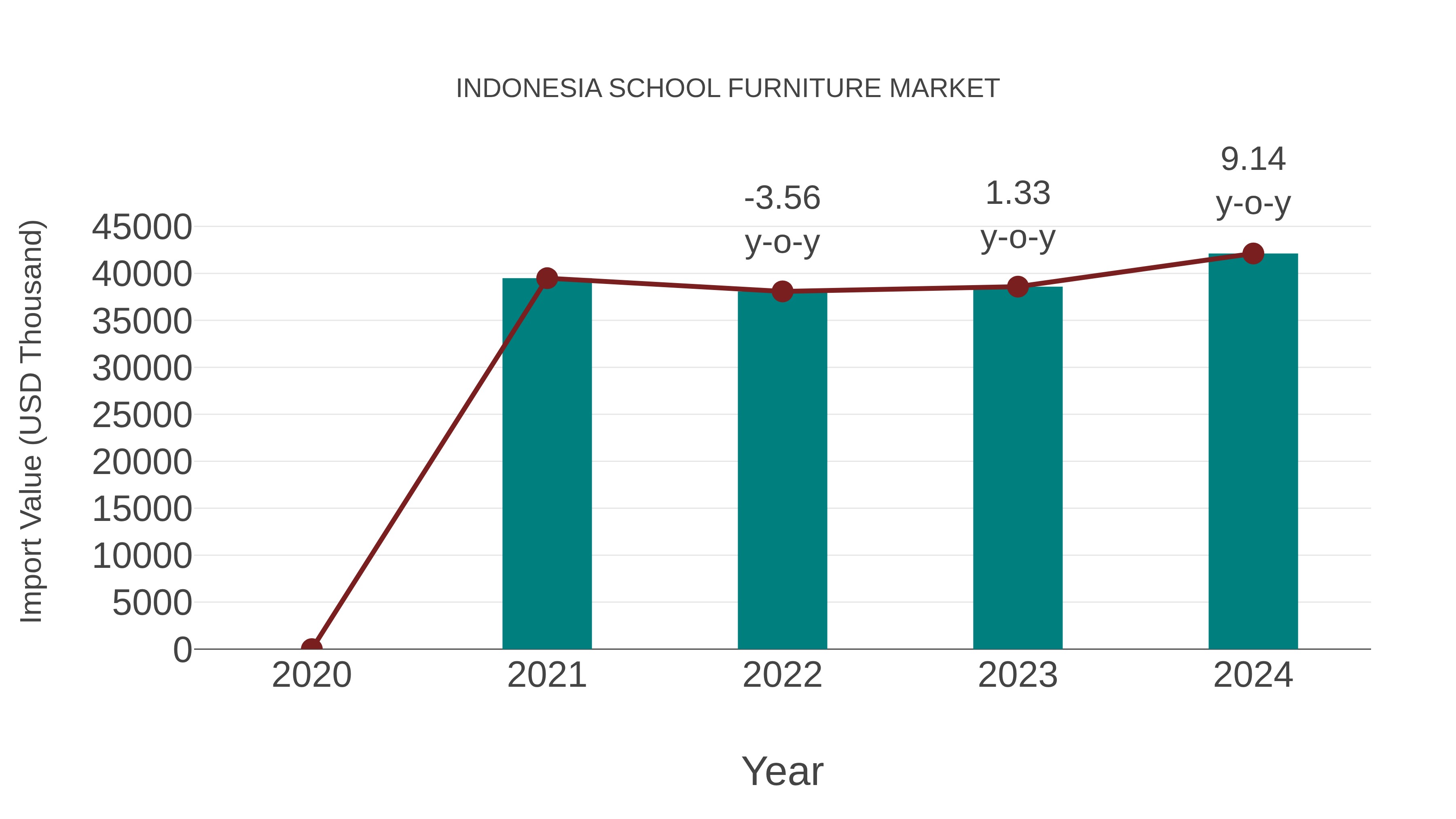 Indonesia School Furniture Market: Import Trend Analysis