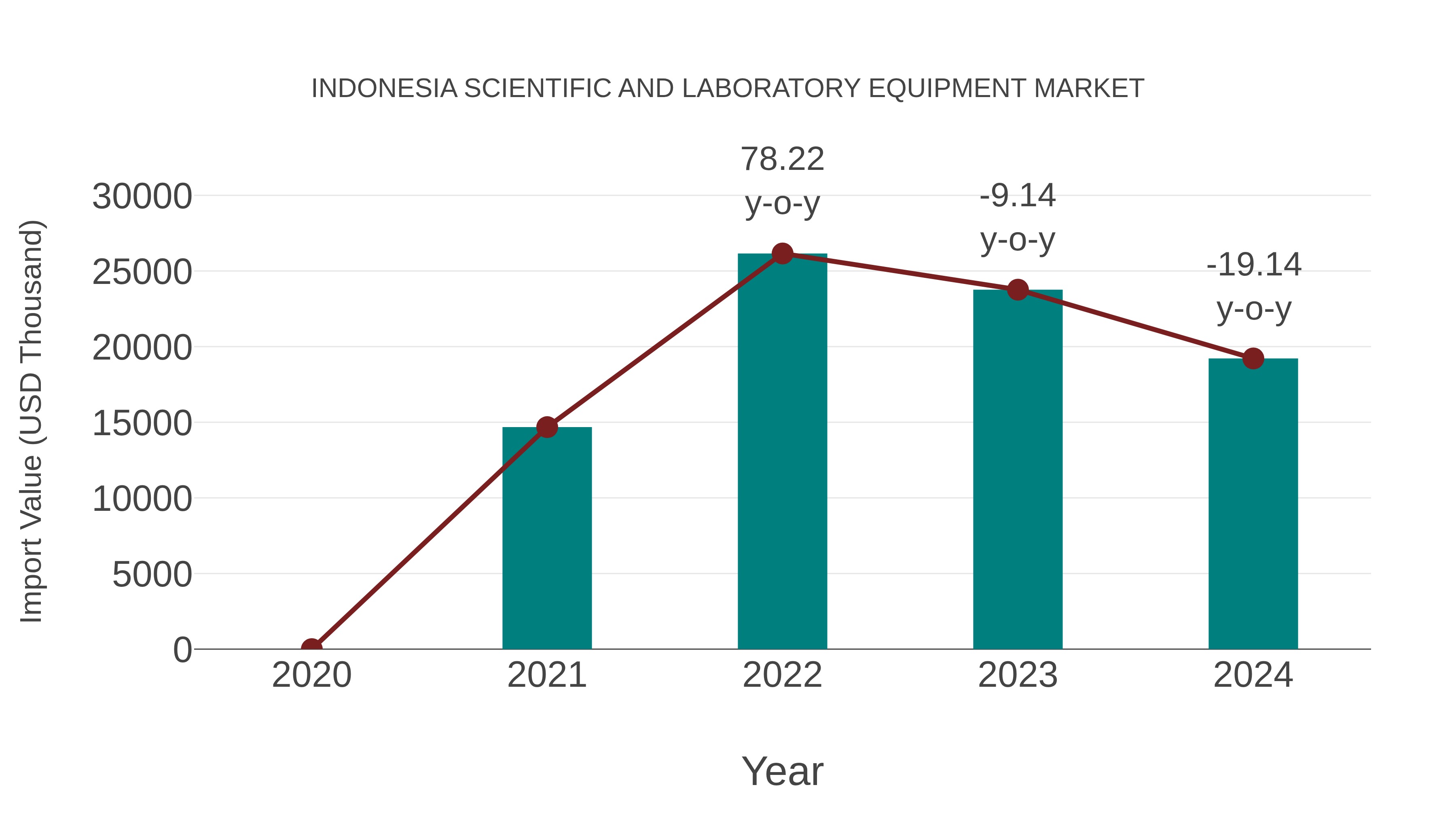 Indonesia Scientific and Laboratory Equipment Market: Import Trend Analysis