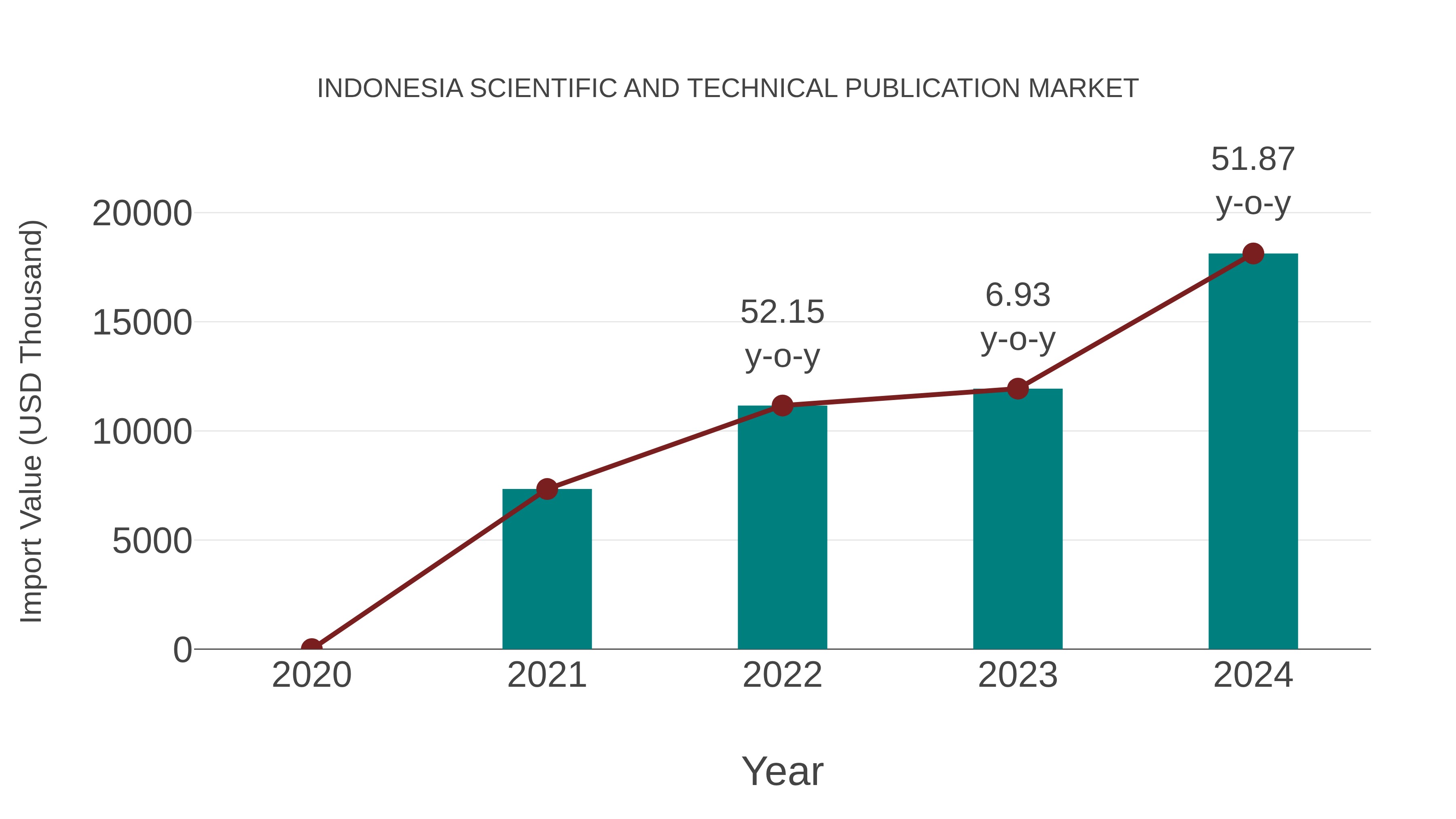 Indonesia Scientific and Technical Publication Market: Import Trend Analysis