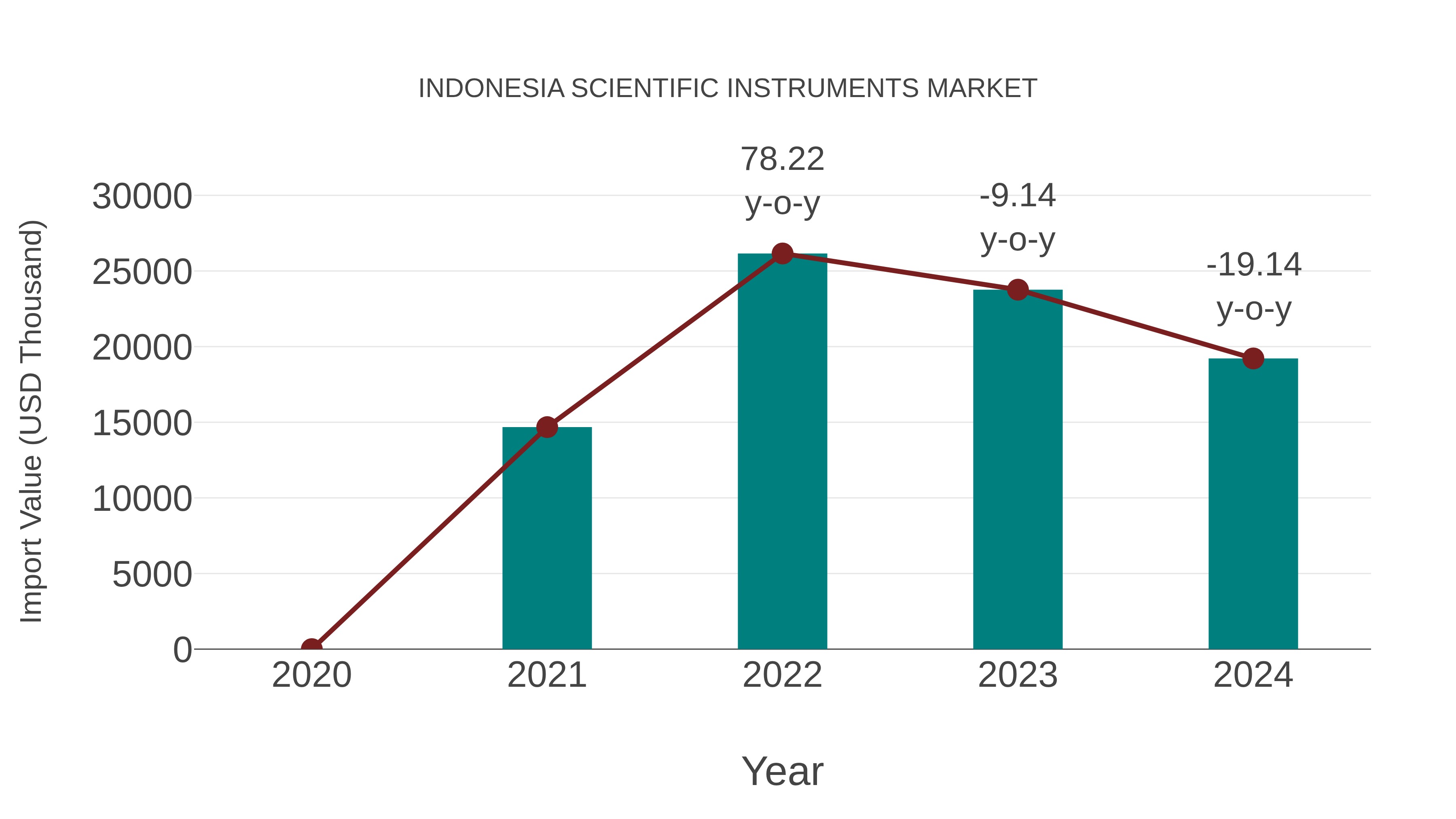 Indonesia Scientific Instruments Market: Import Trend Analysis