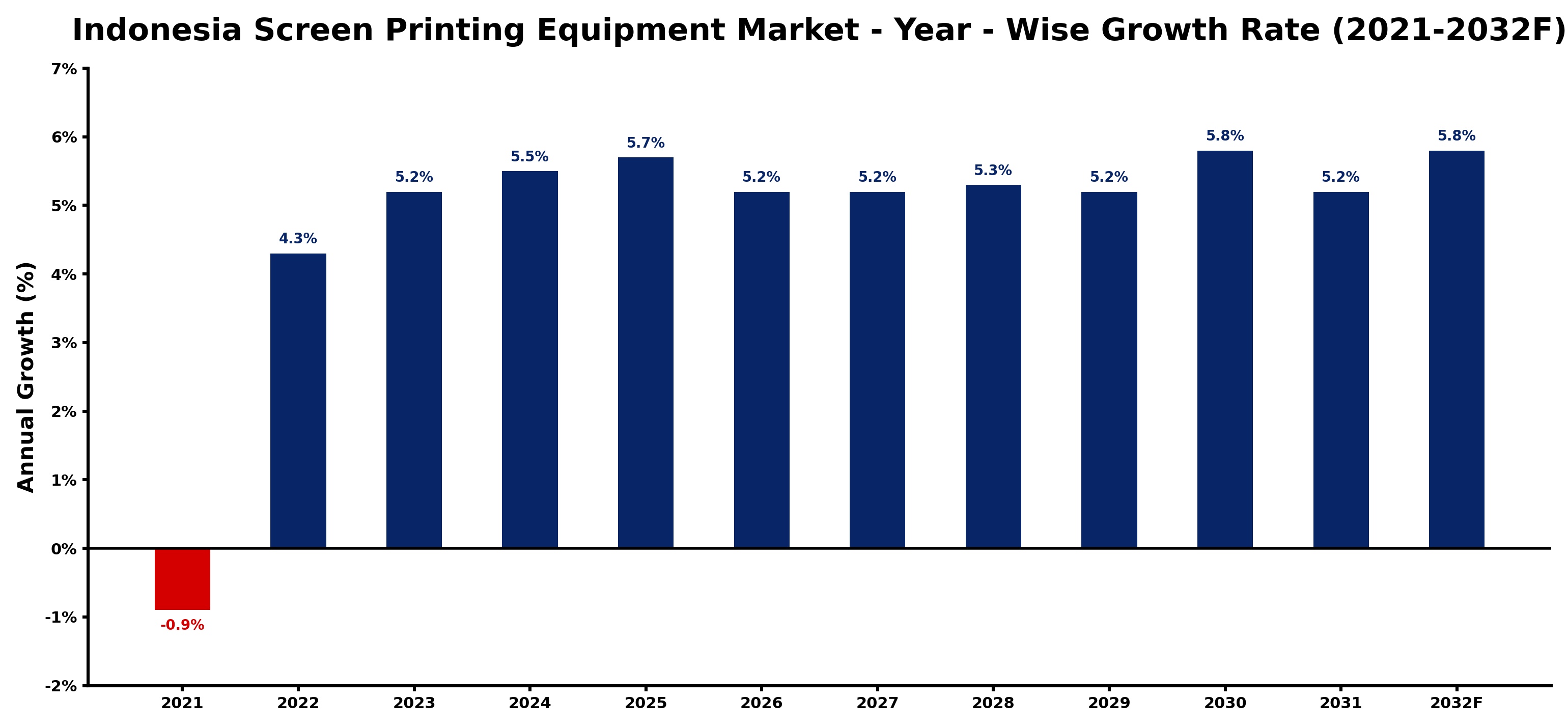 Indonesia Screen Printing Equipment Market Year-wise Growth Rate and Key Drivers