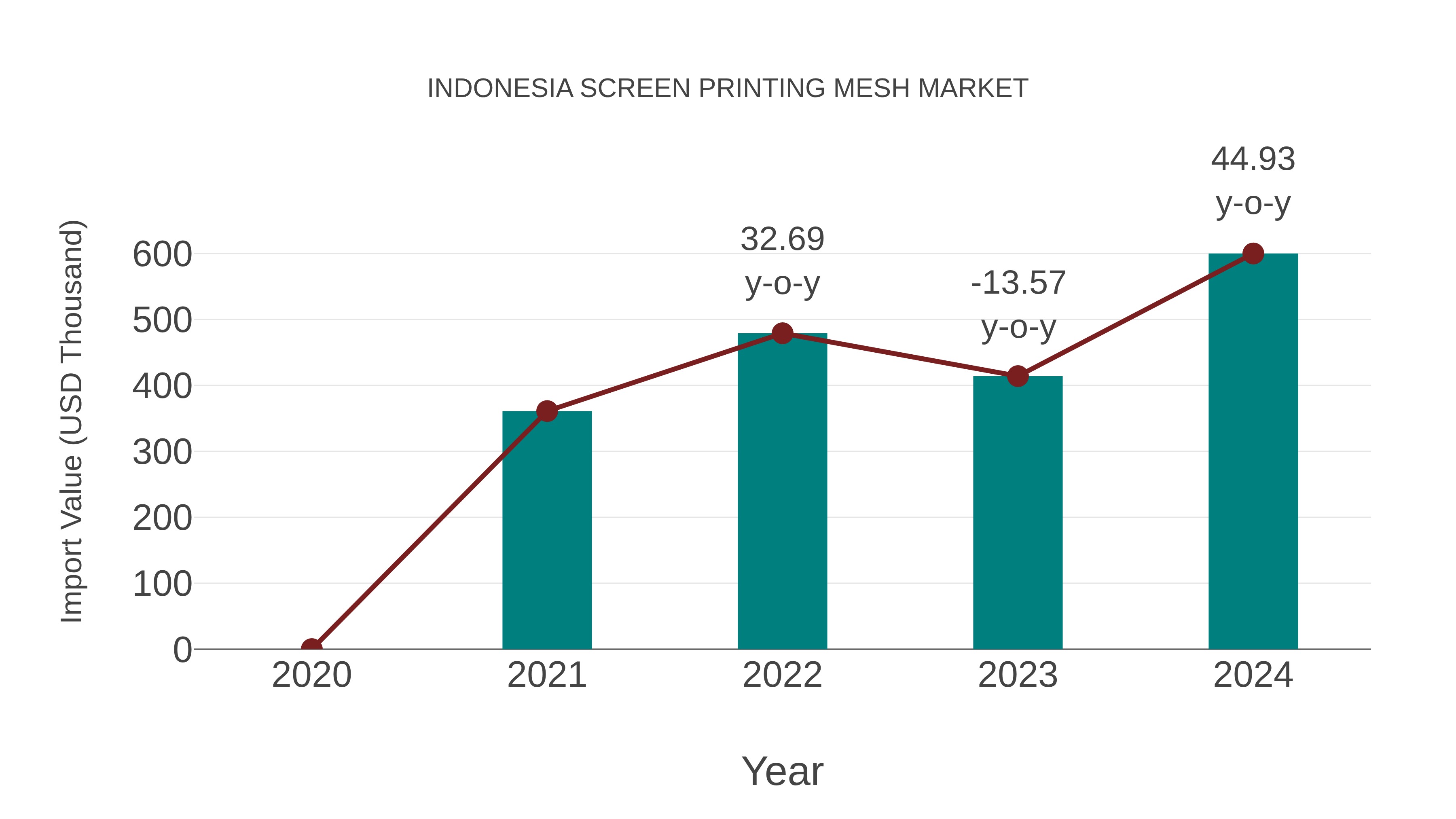  Indonesia Screen Printing Mesh Market: Import Trend Analysis