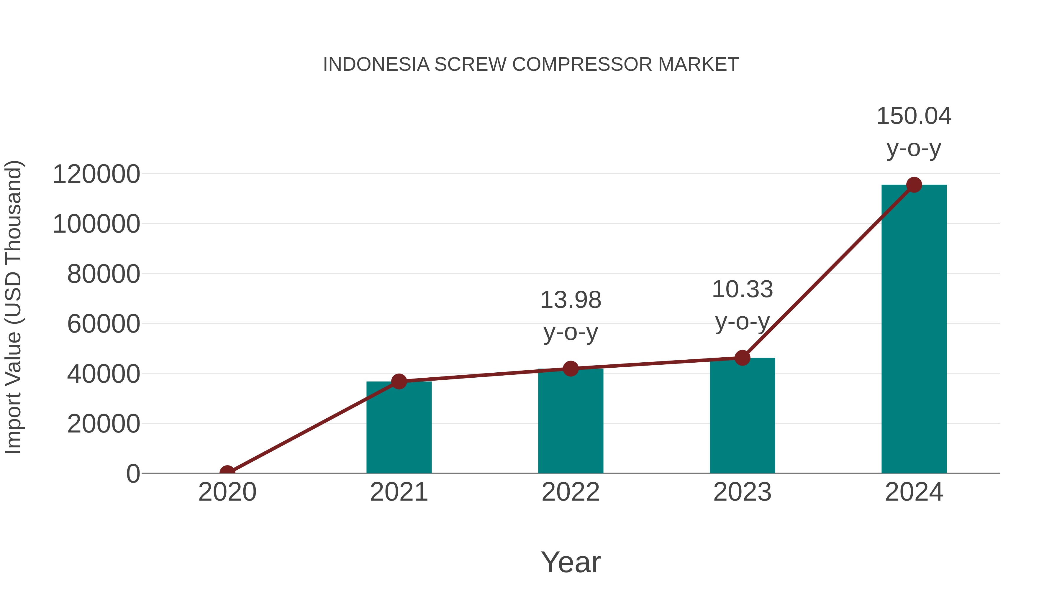  Indonesia Screw Compressor Market: Import Trend Analysis