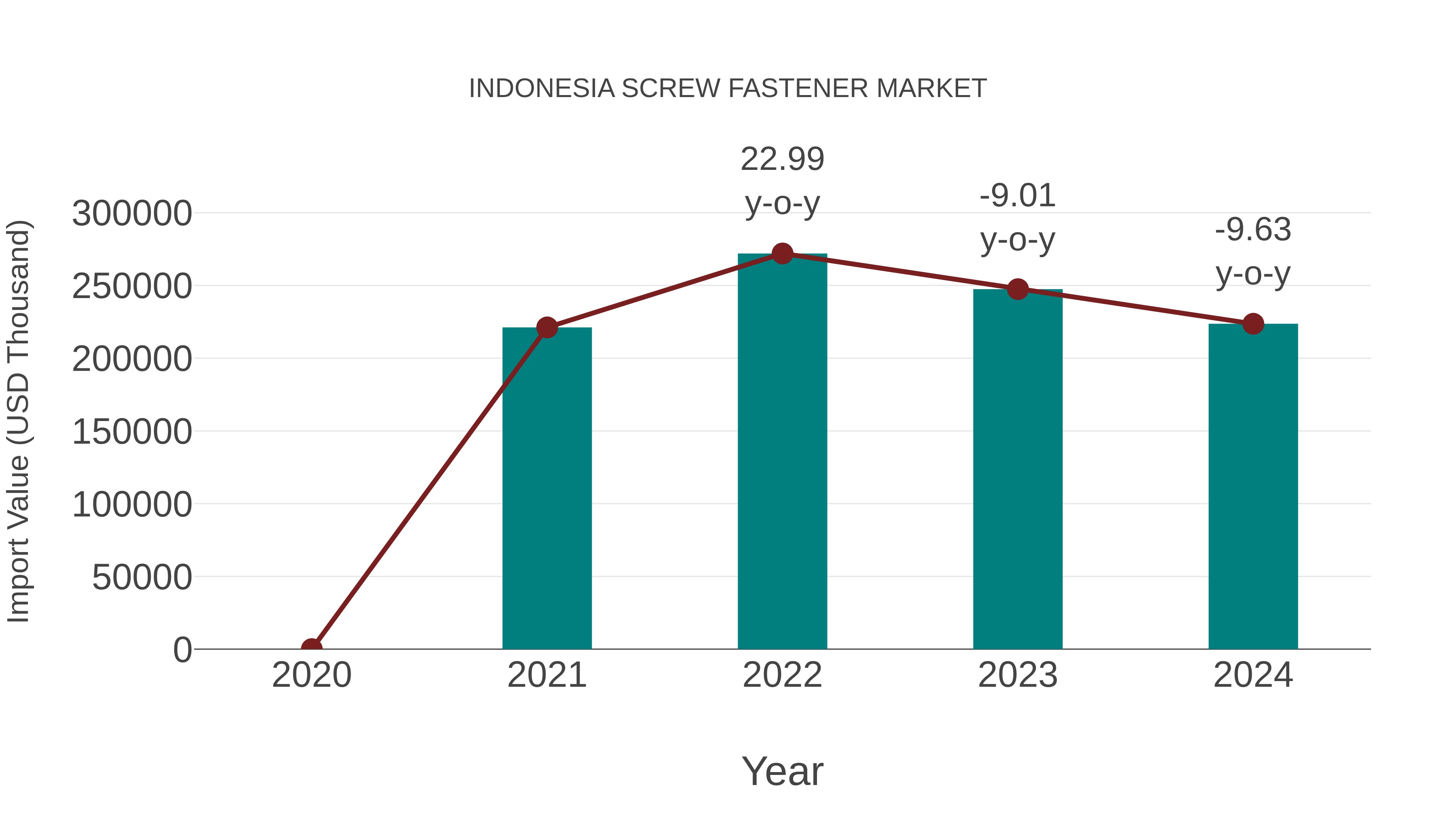 Indonesia Screw Fastener Market: Import Trend Analysis