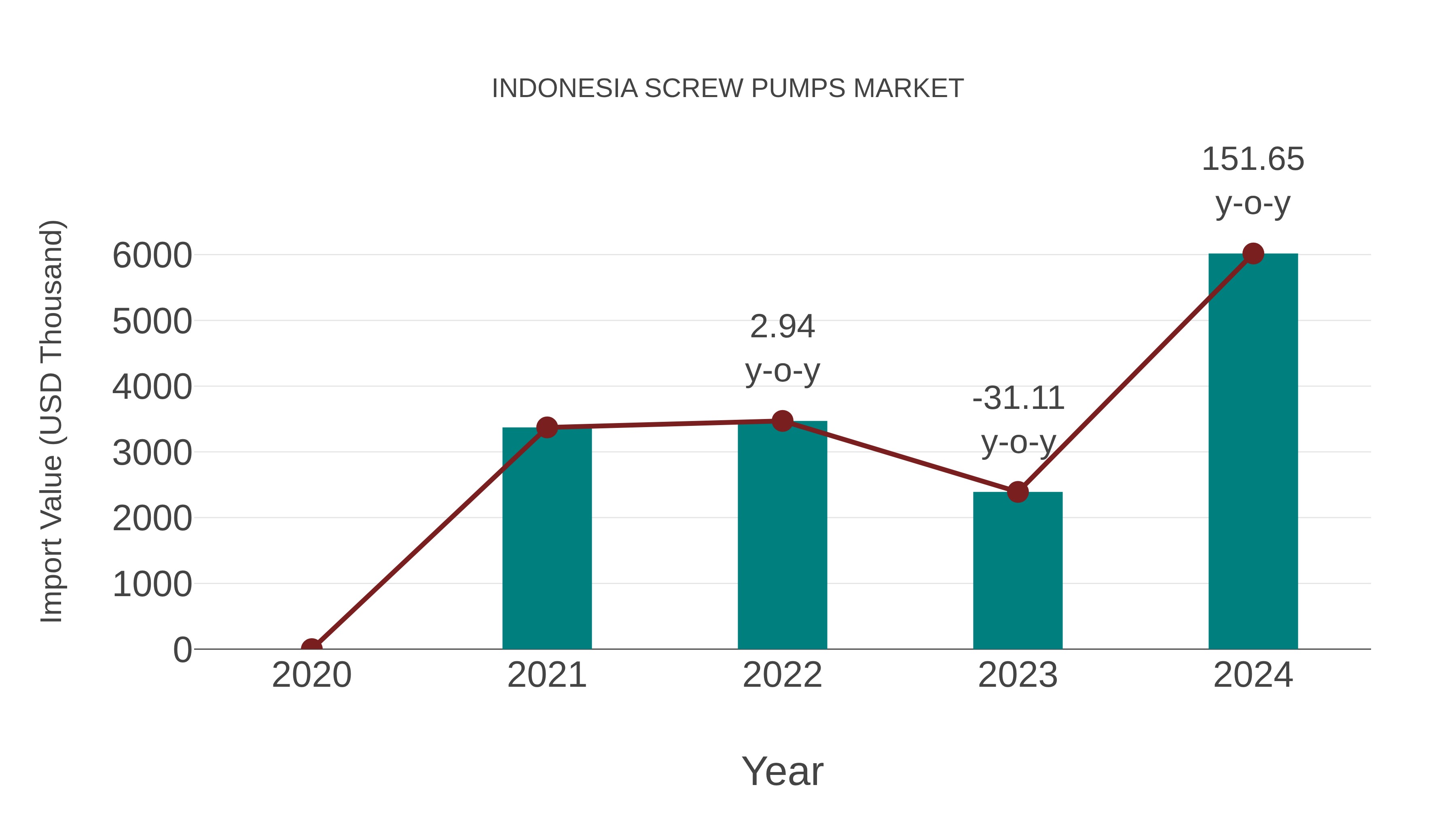  Indonesia Screw Pumps Market: Import Trend Analysis