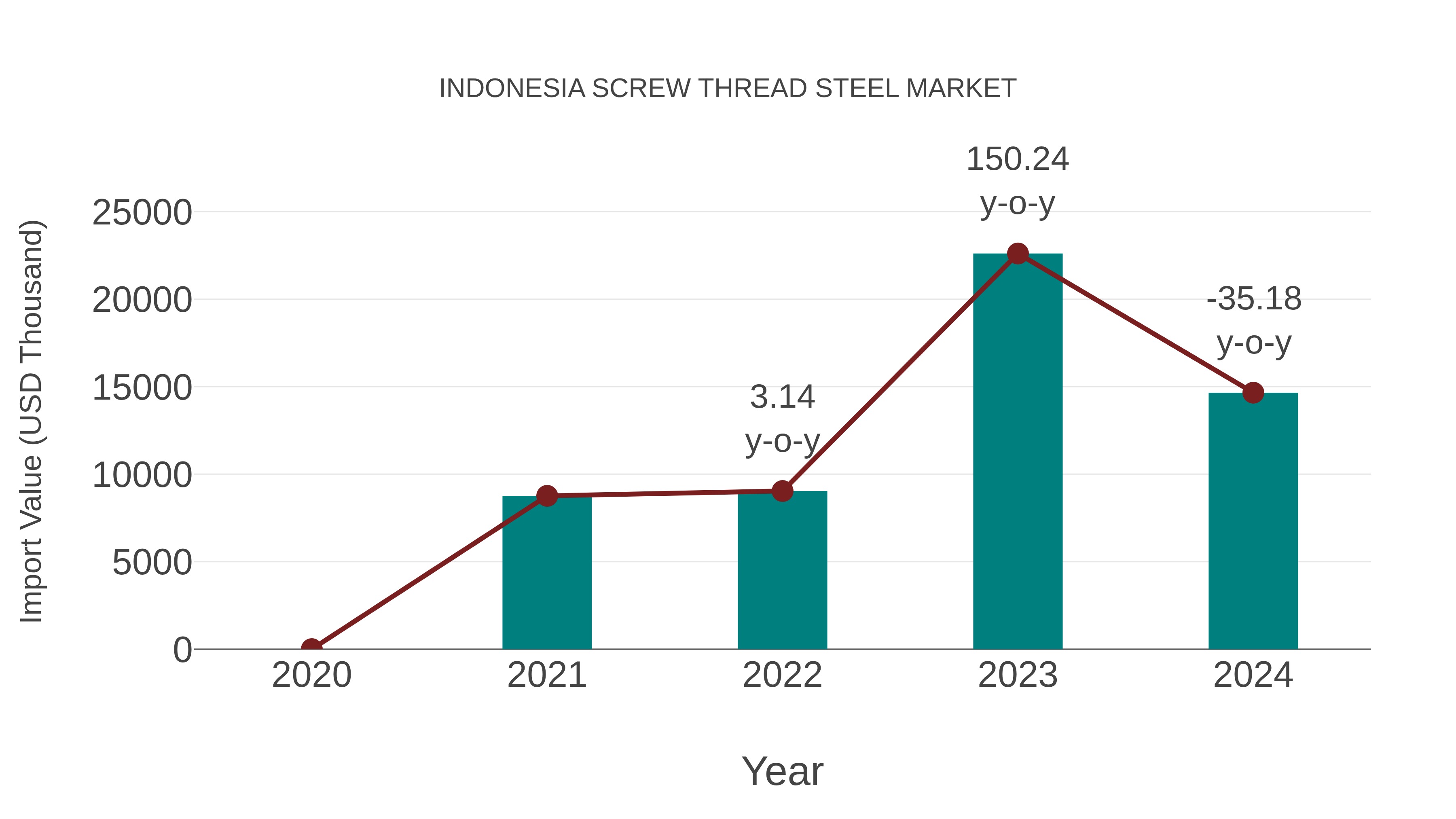  Indonesia Screw Thread Steel Market: Import Trend Analysis