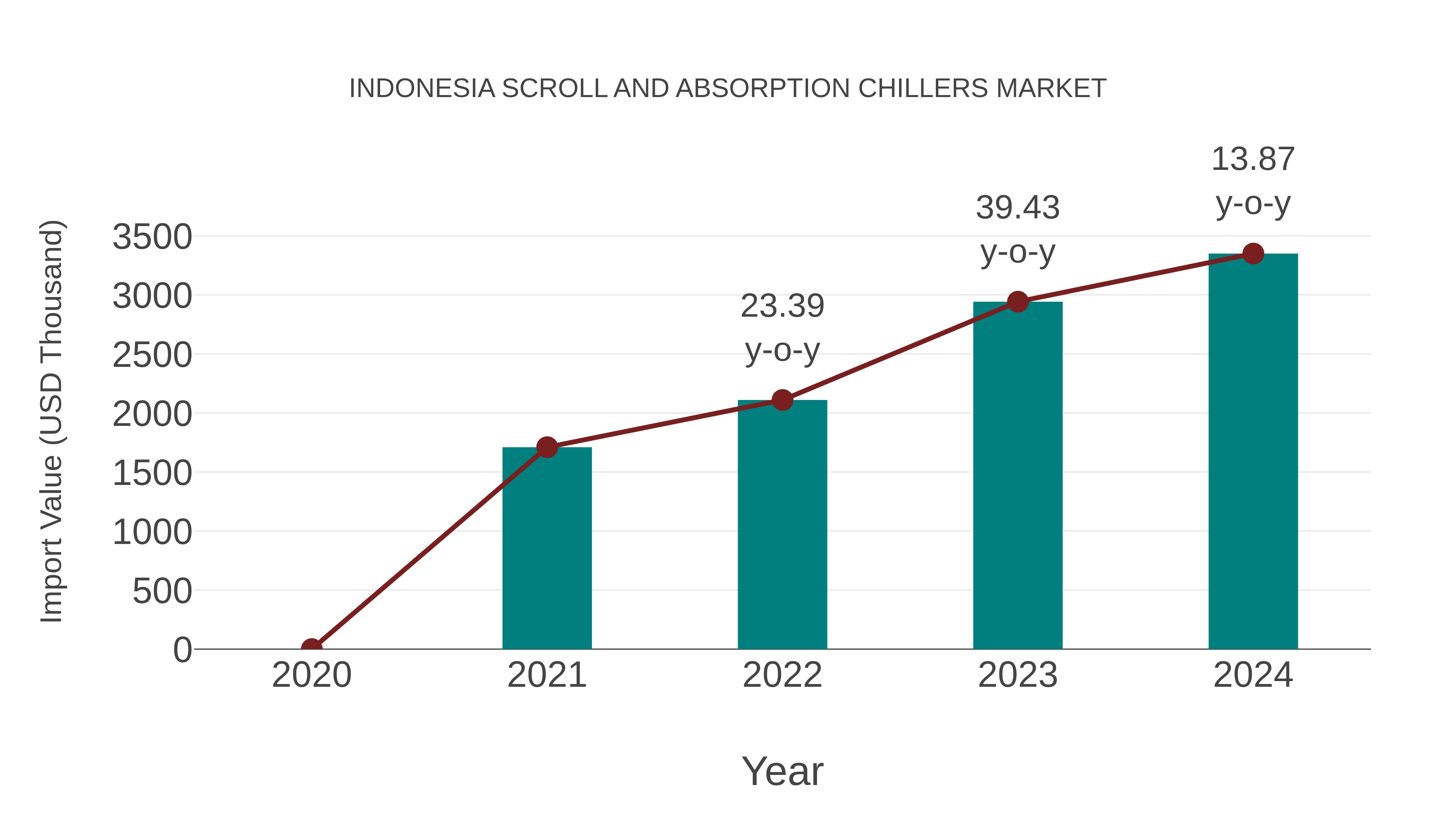  Indonesia Scroll and Absorption Chillers Market: Import Trend Analysis