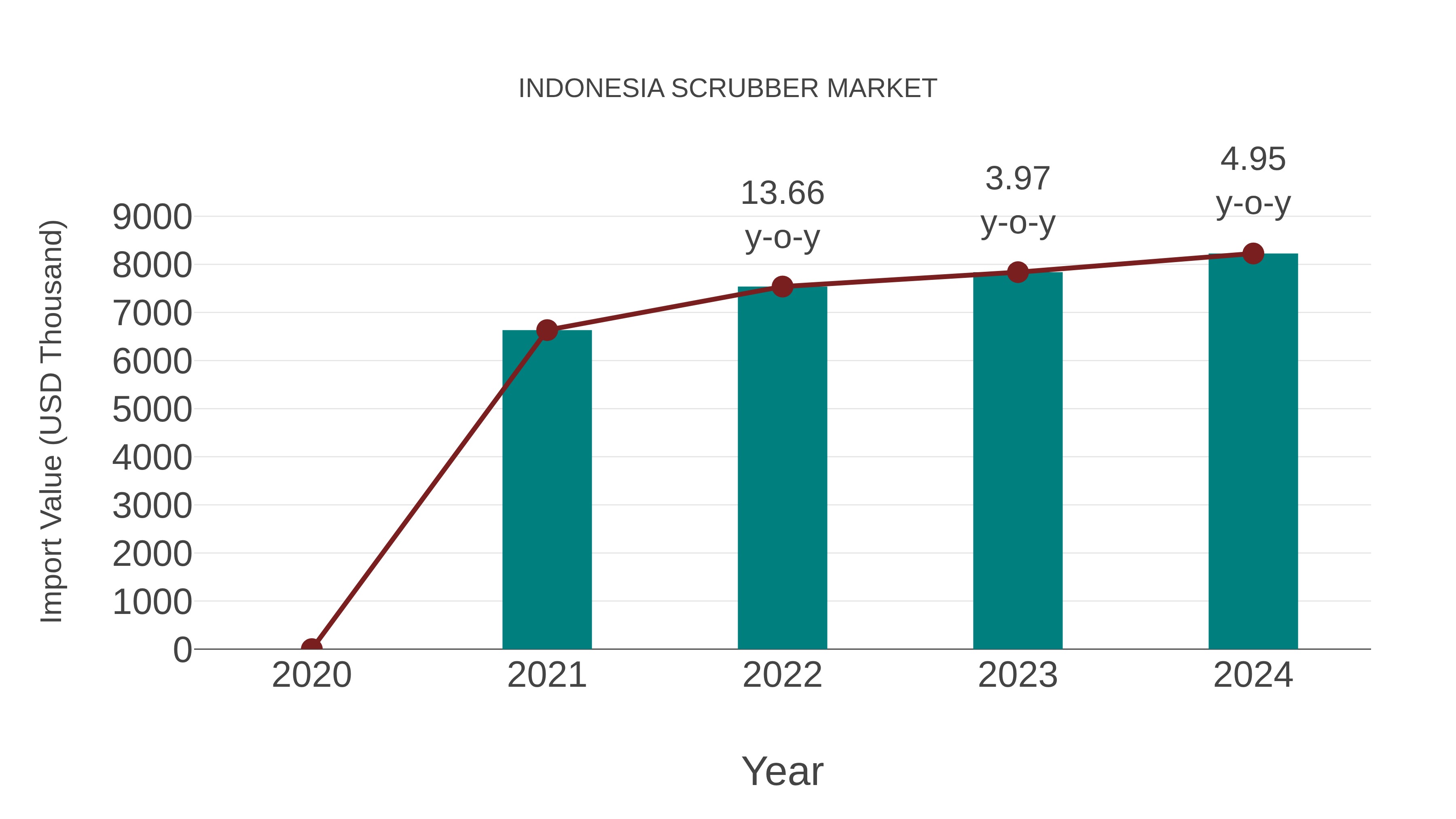  Indonesia Scrubber Market: Import Trend Analysis