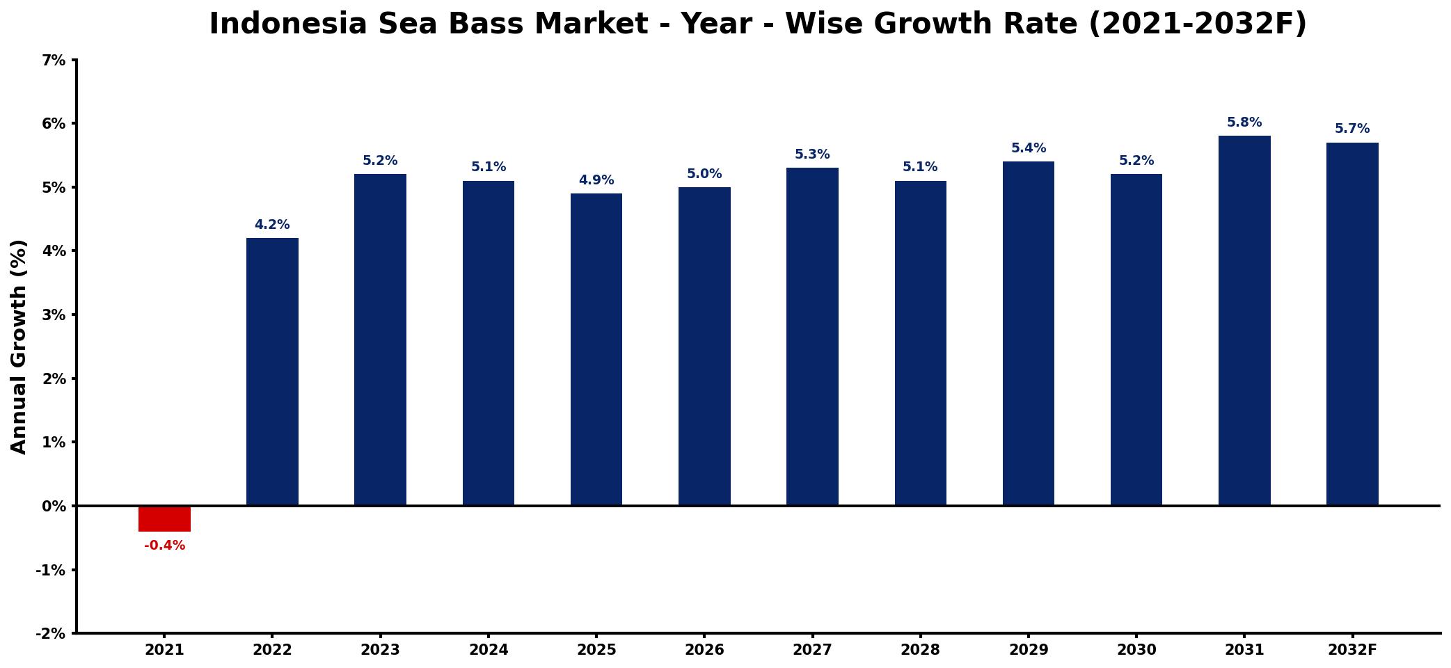Indonesia Sea Bass Market Year-wise Growth Rate and Key Drivers