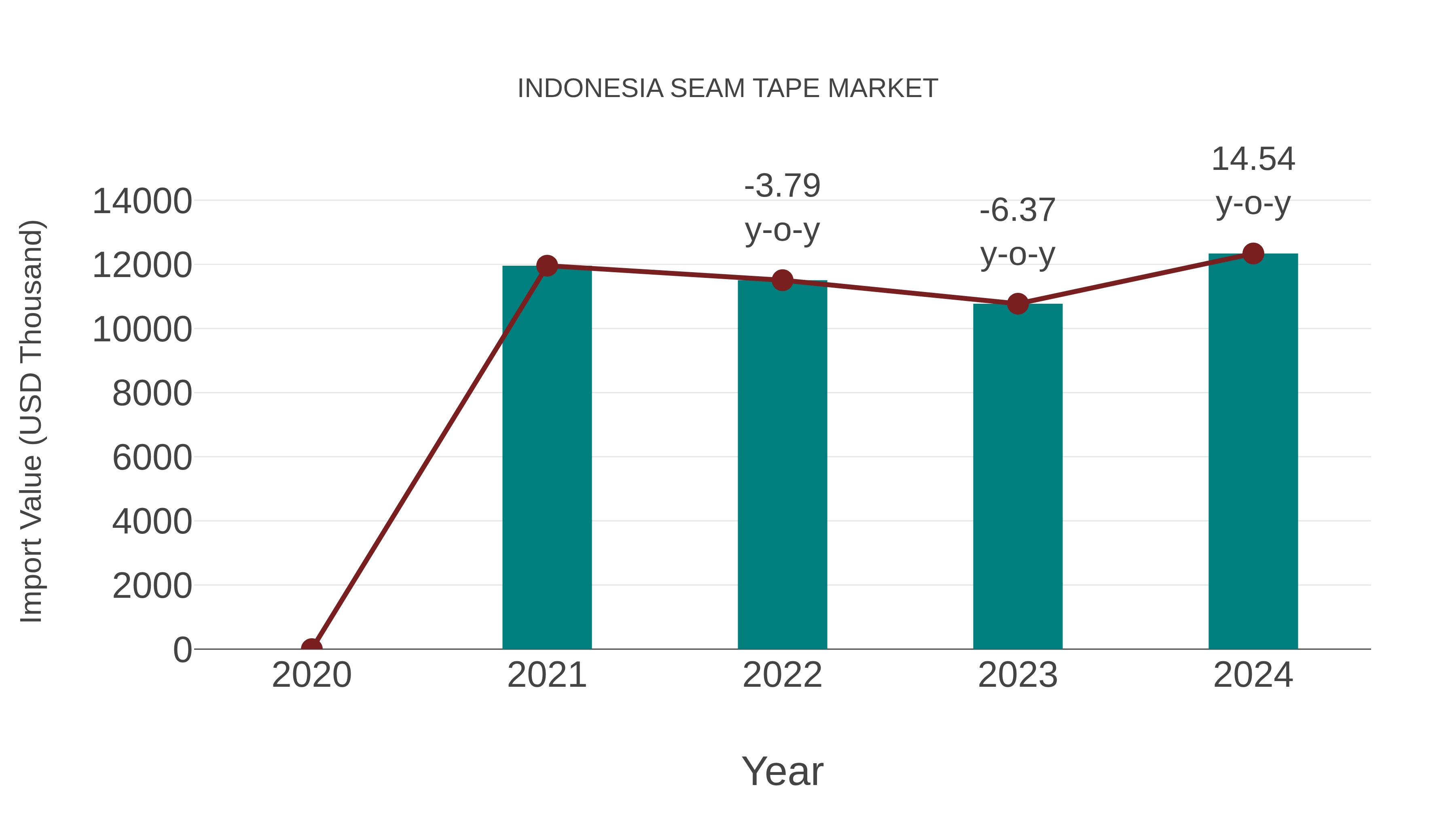 Indonesia Seam Tape Market: Import Trend Analysis