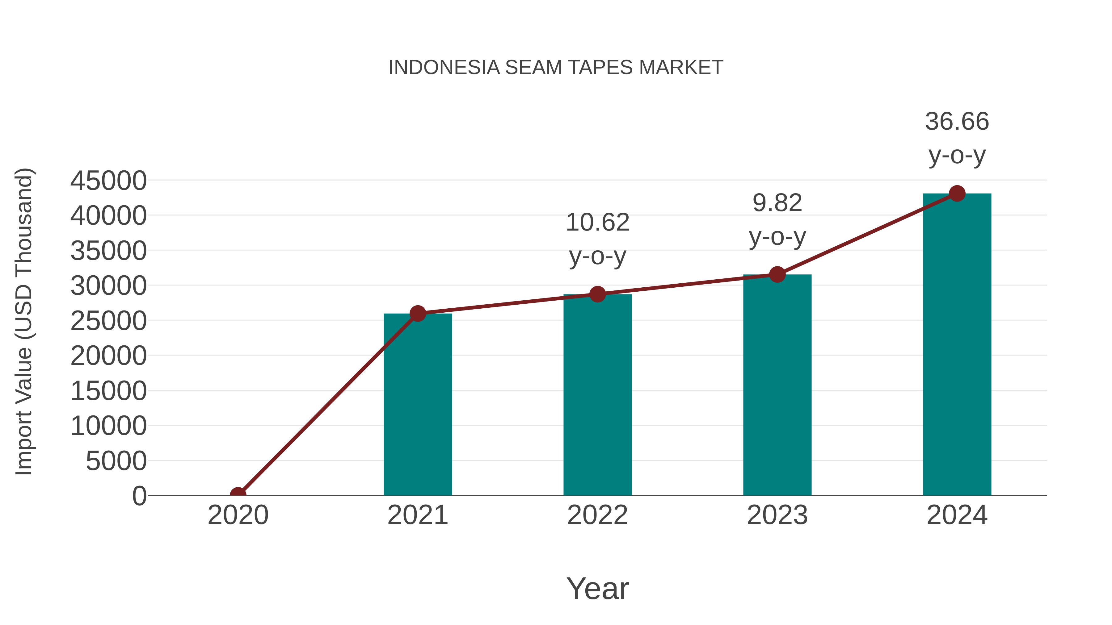  Indonesia Seam Tapes Market: Import Trend Analysis